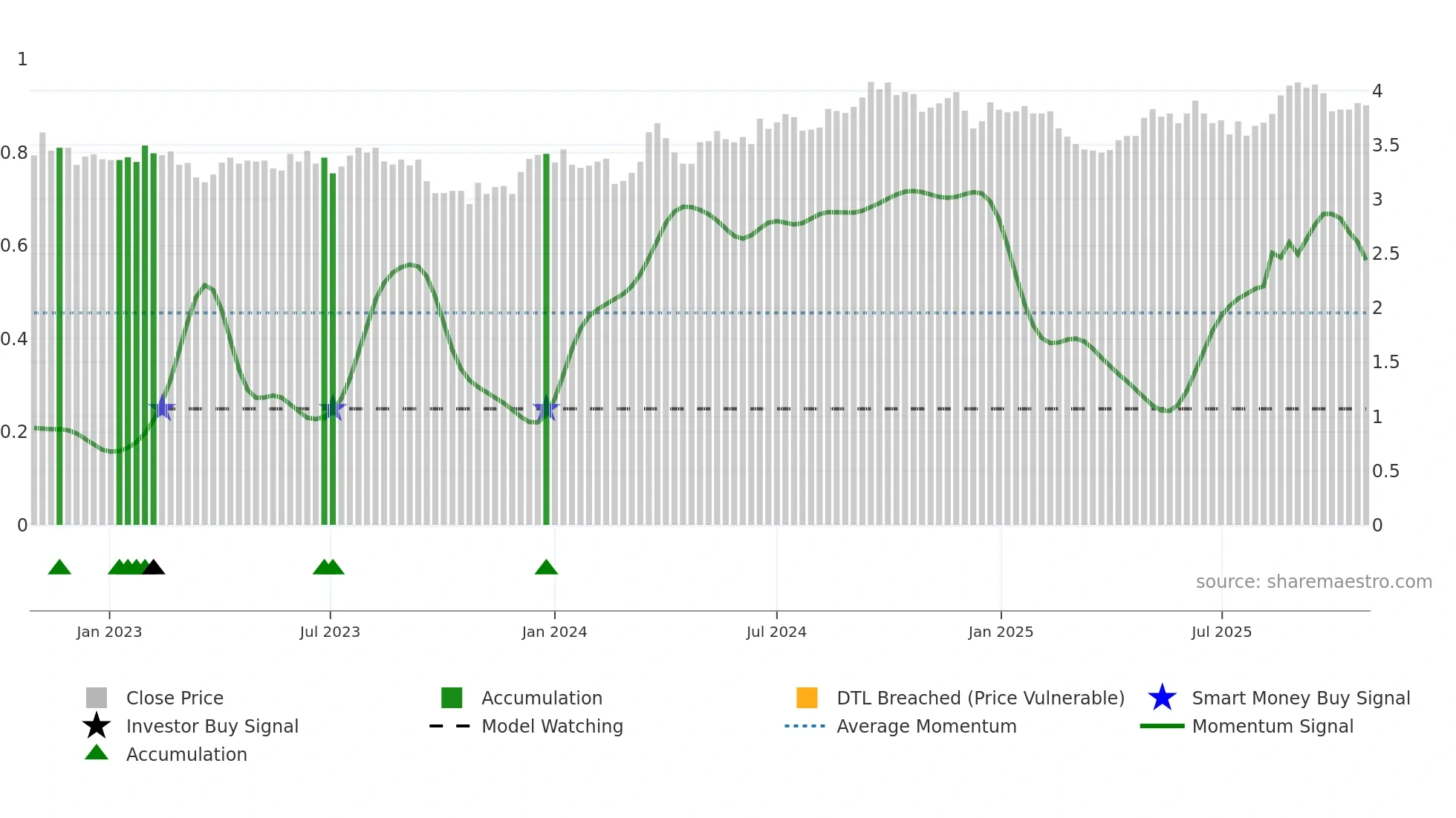 ARF weekly Smart Money chart