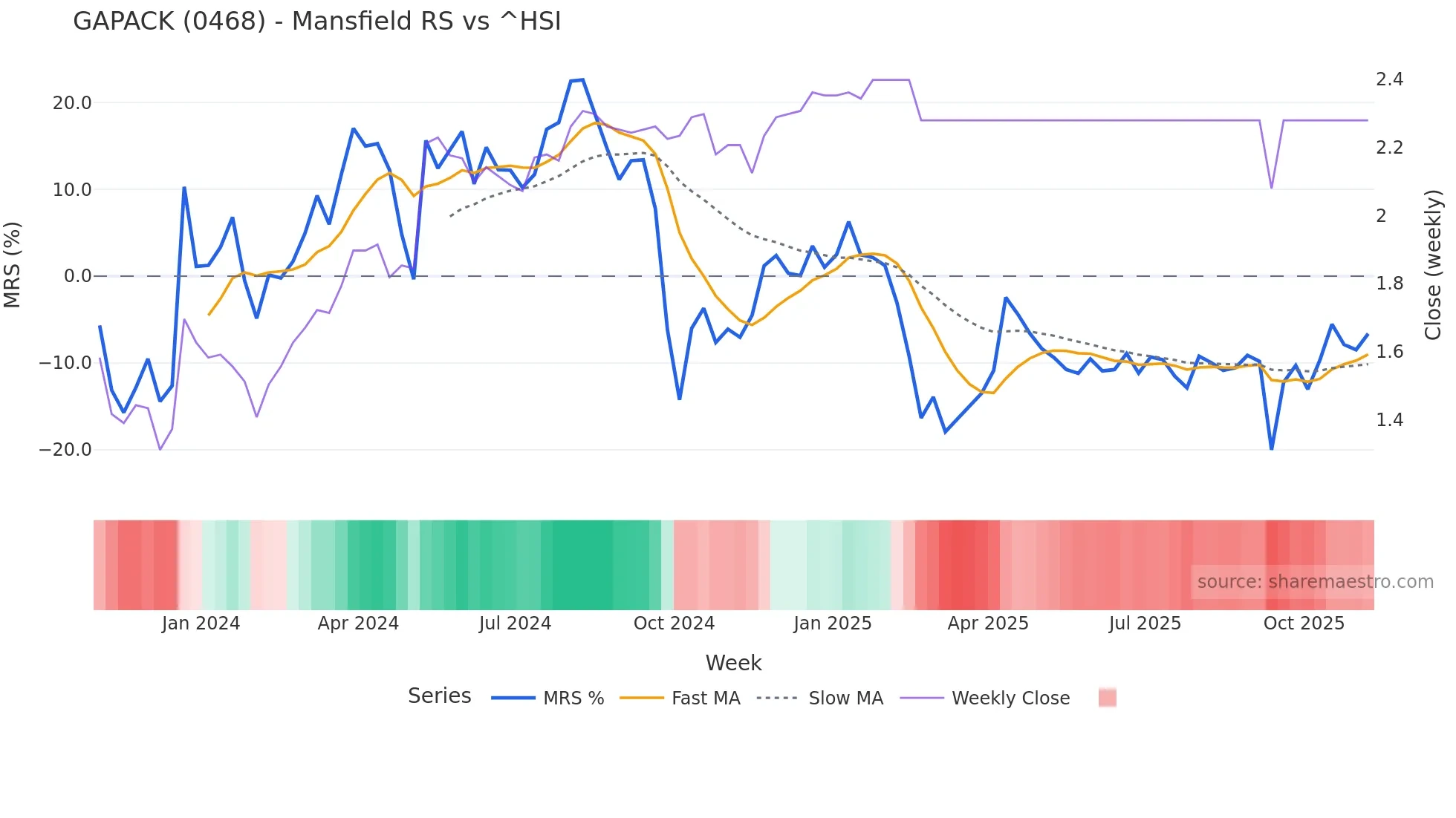 0468 Mansfield Relative Strength chart