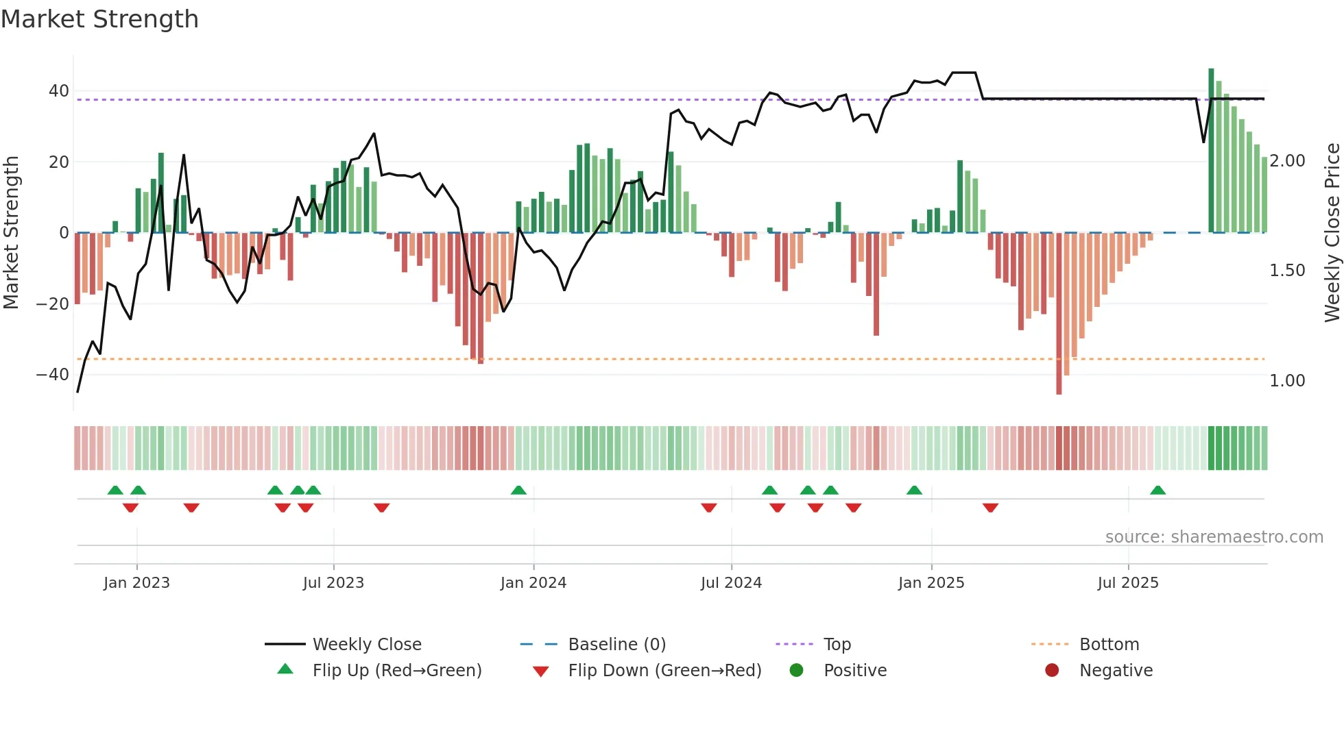 0468 weekly Market Strength chart