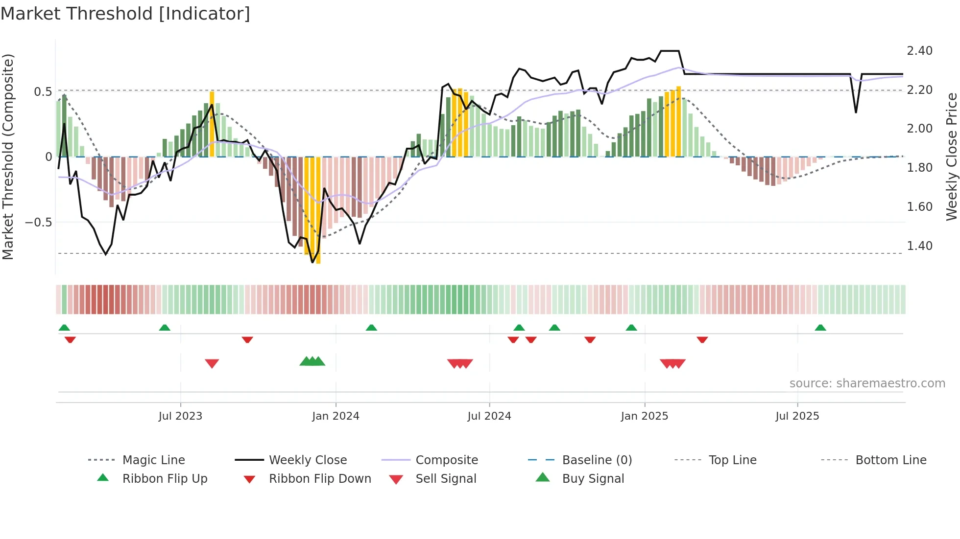 0468 weekly Market Threshold chart