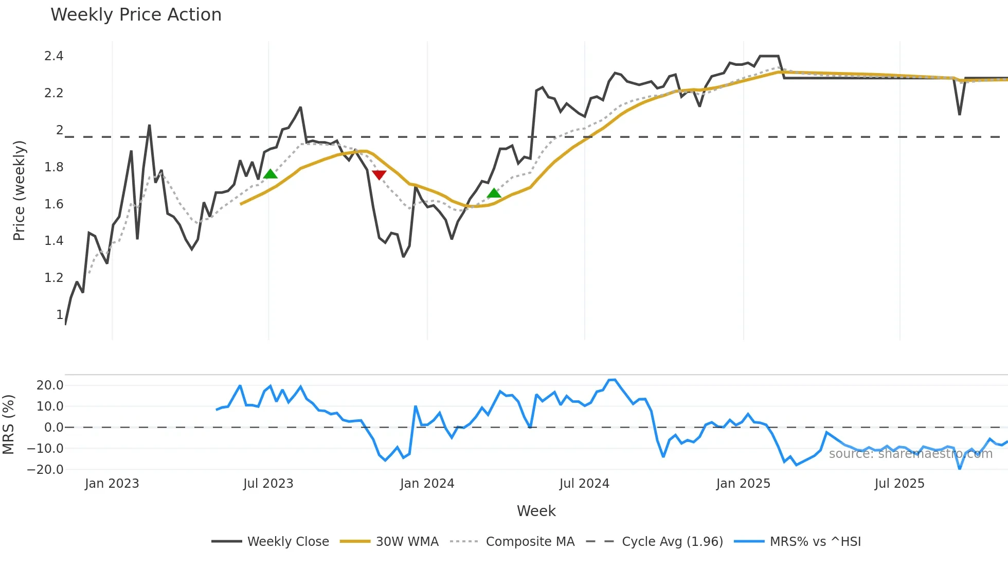 0468 weekly Price Action chart, closing 2025-11-03