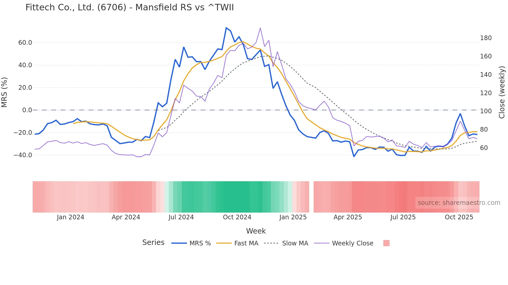 6706 Mansfield Relative Strength chart