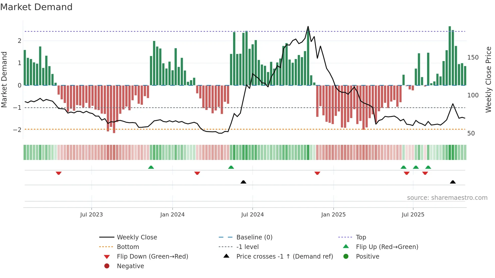 6706 weekly Market Demand chart