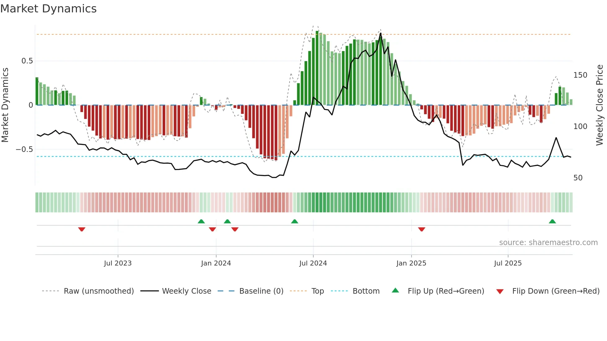 6706 weekly Market Dynamics chart