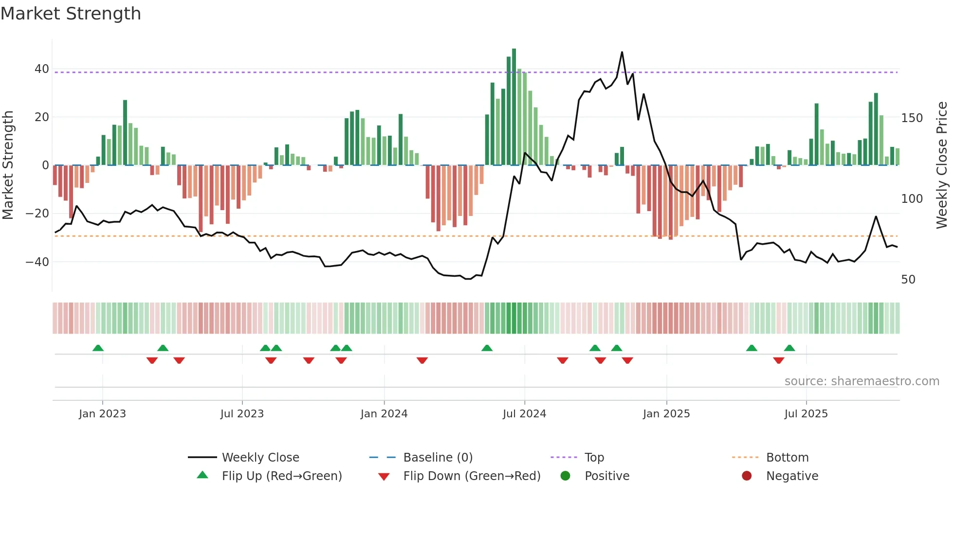 6706 weekly Market Strength chart