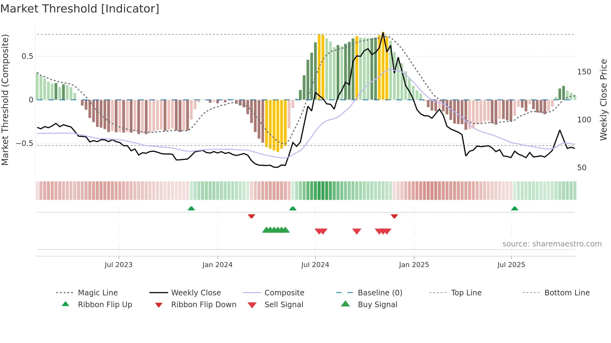 6706 weekly Market Threshold chart