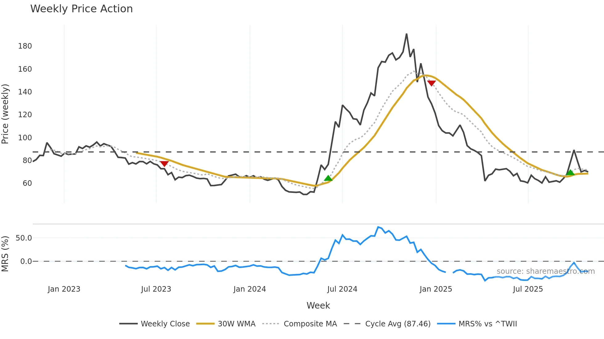 6706 weekly Price Action chart, closing 2025-10-27