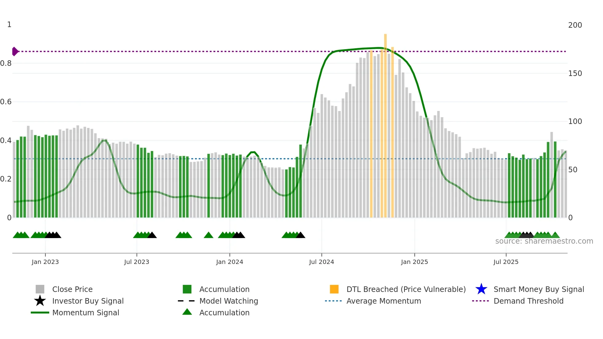 6706 weekly Smart Money chart