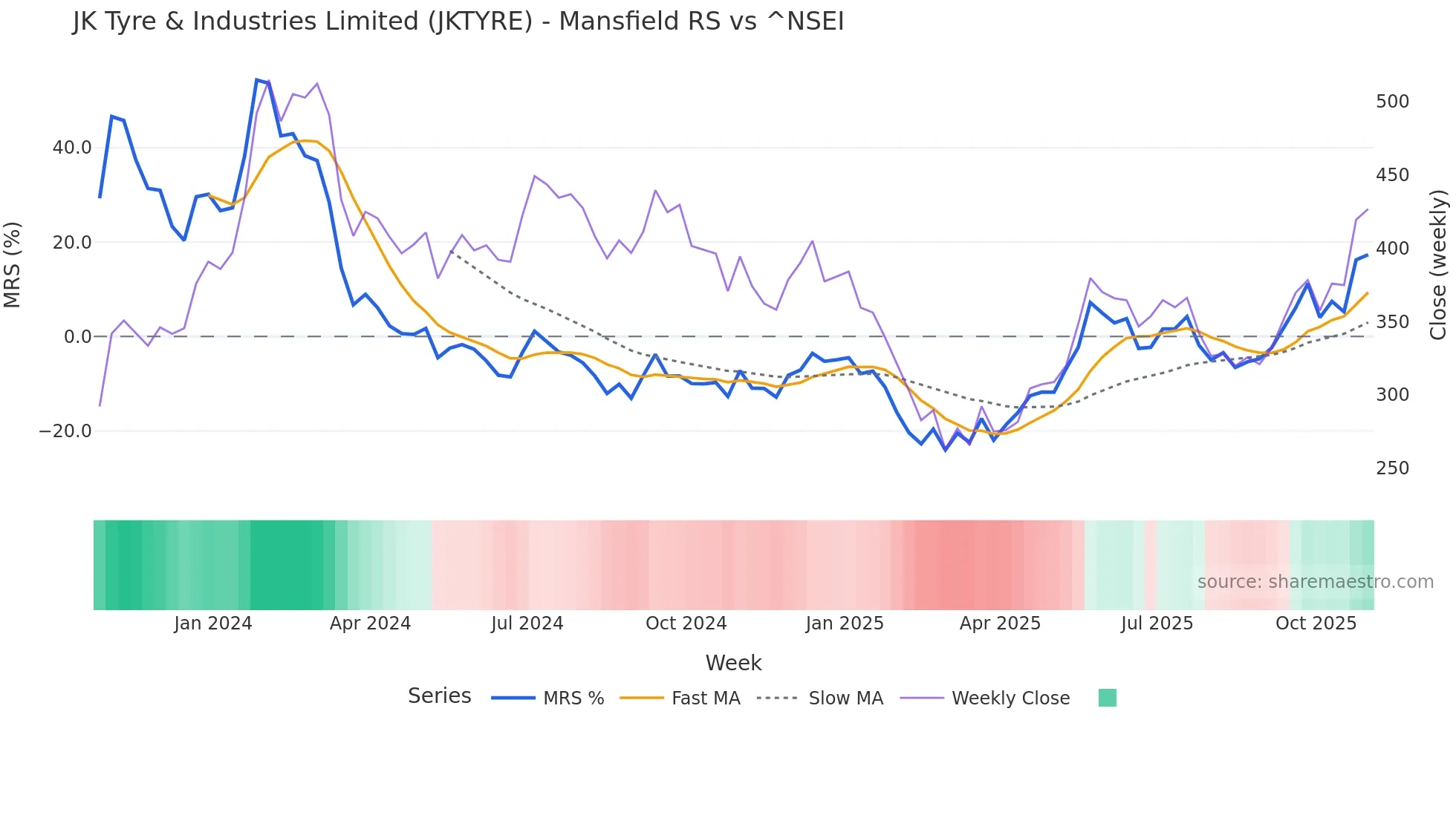 JKTYRE Mansfield Relative Strength chart