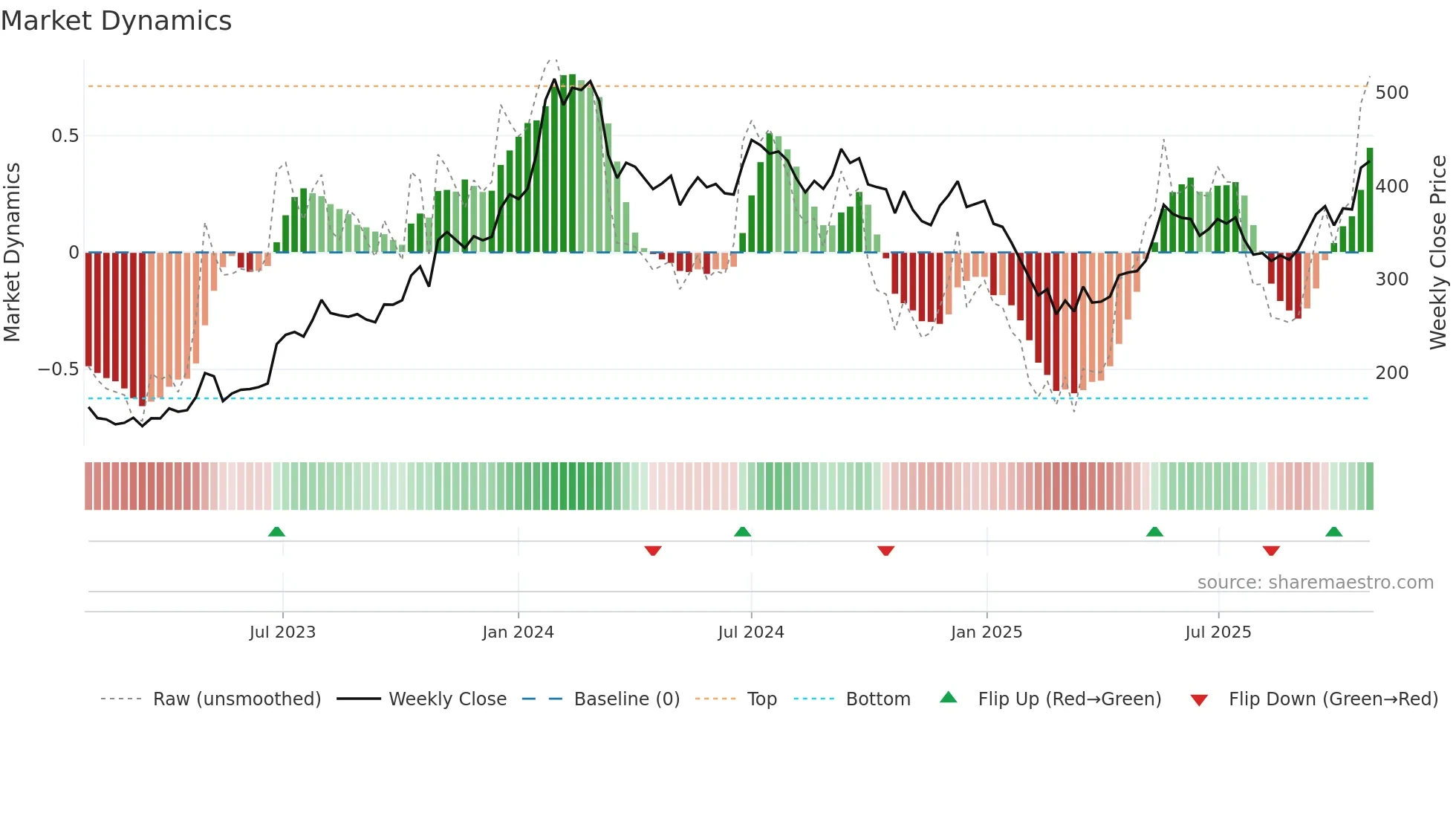 JKTYRE weekly Market Dynamics chart