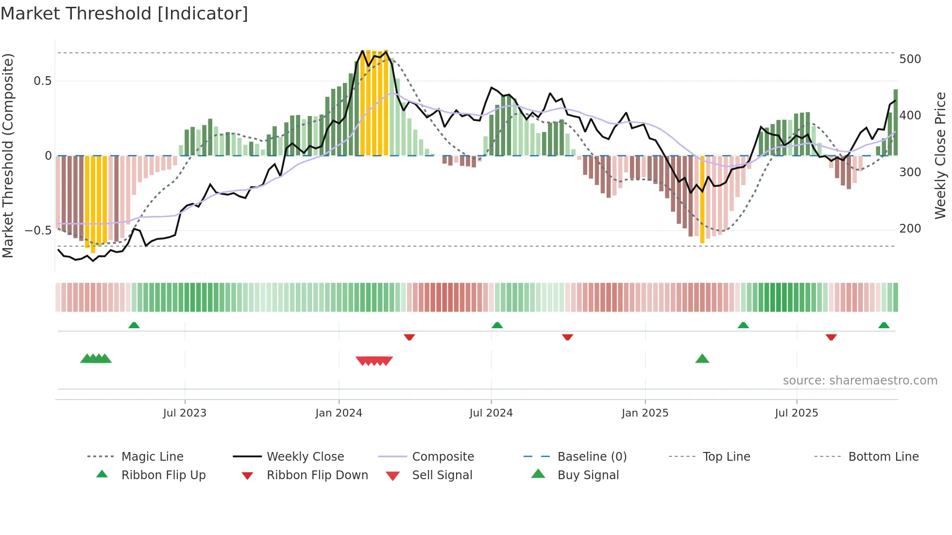 JKTYRE weekly Market Threshold chart