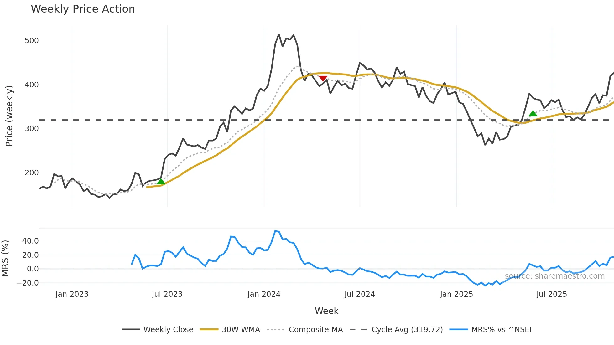 JKTYRE weekly Price Action chart, closing 2025-10-27