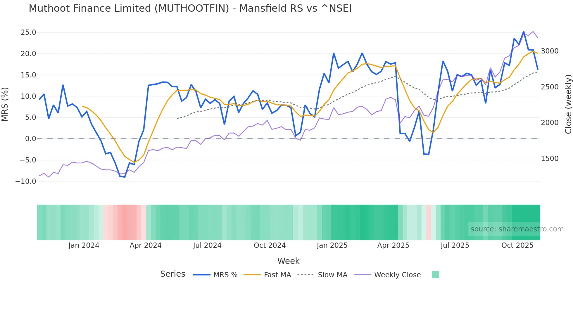 MUTHOOTFIN Mansfield Relative Strength chart