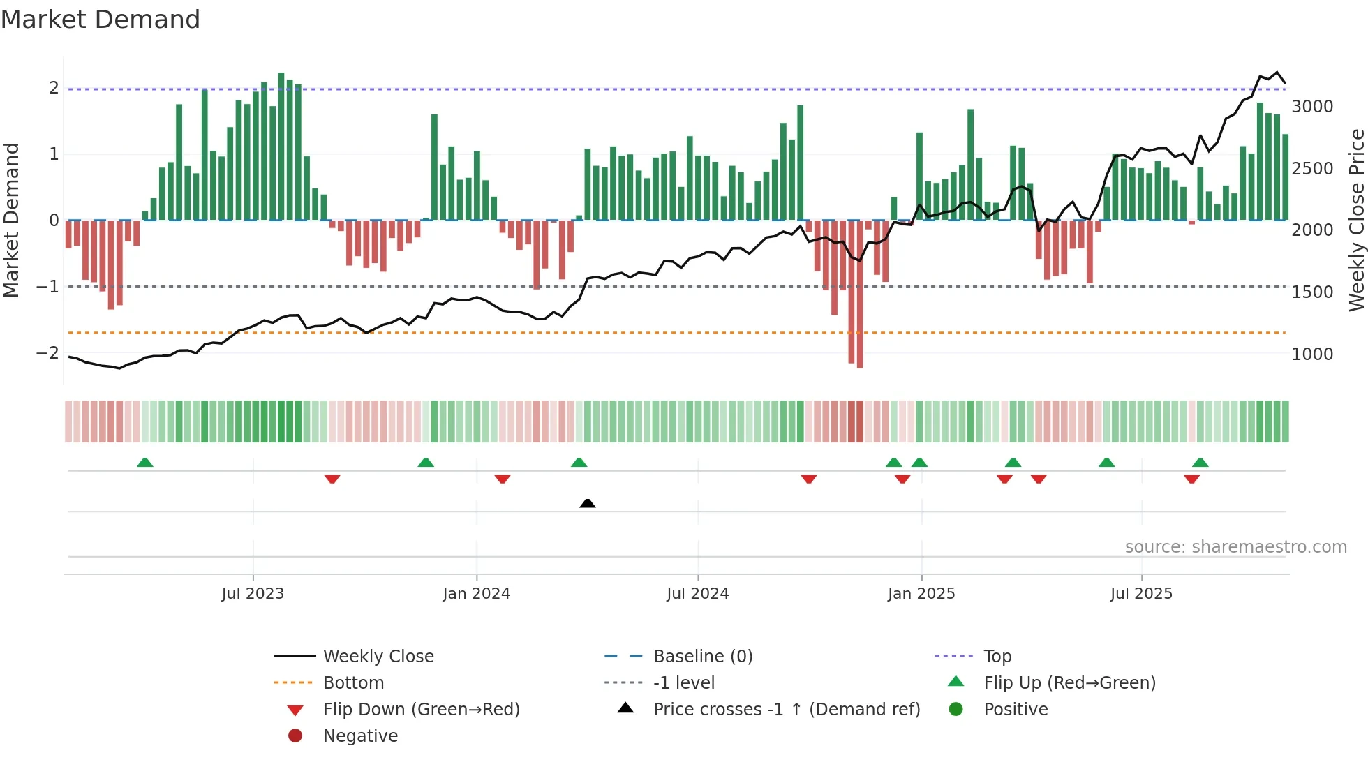 MUTHOOTFIN weekly Market Demand chart
