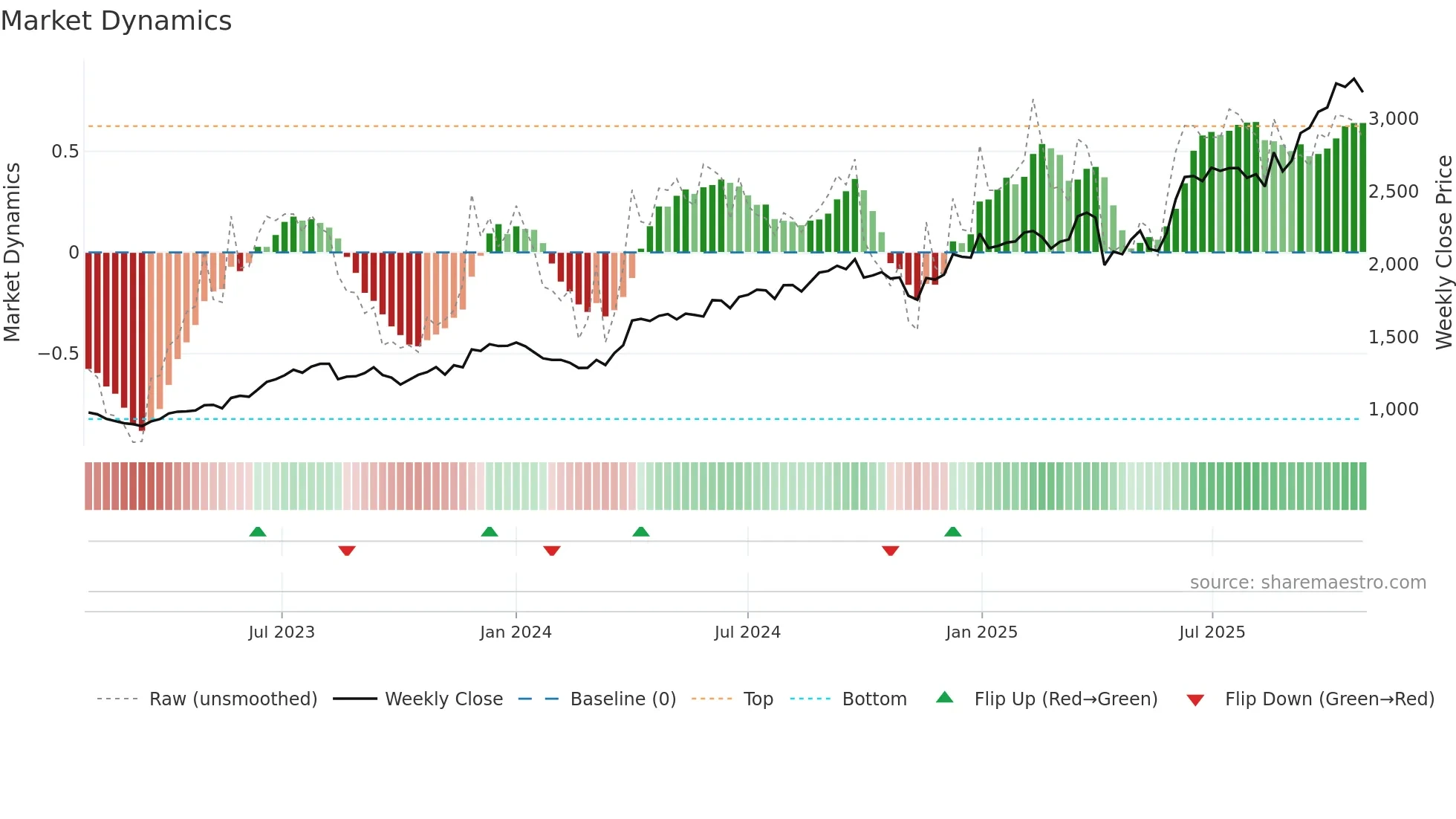 MUTHOOTFIN weekly Market Dynamics chart