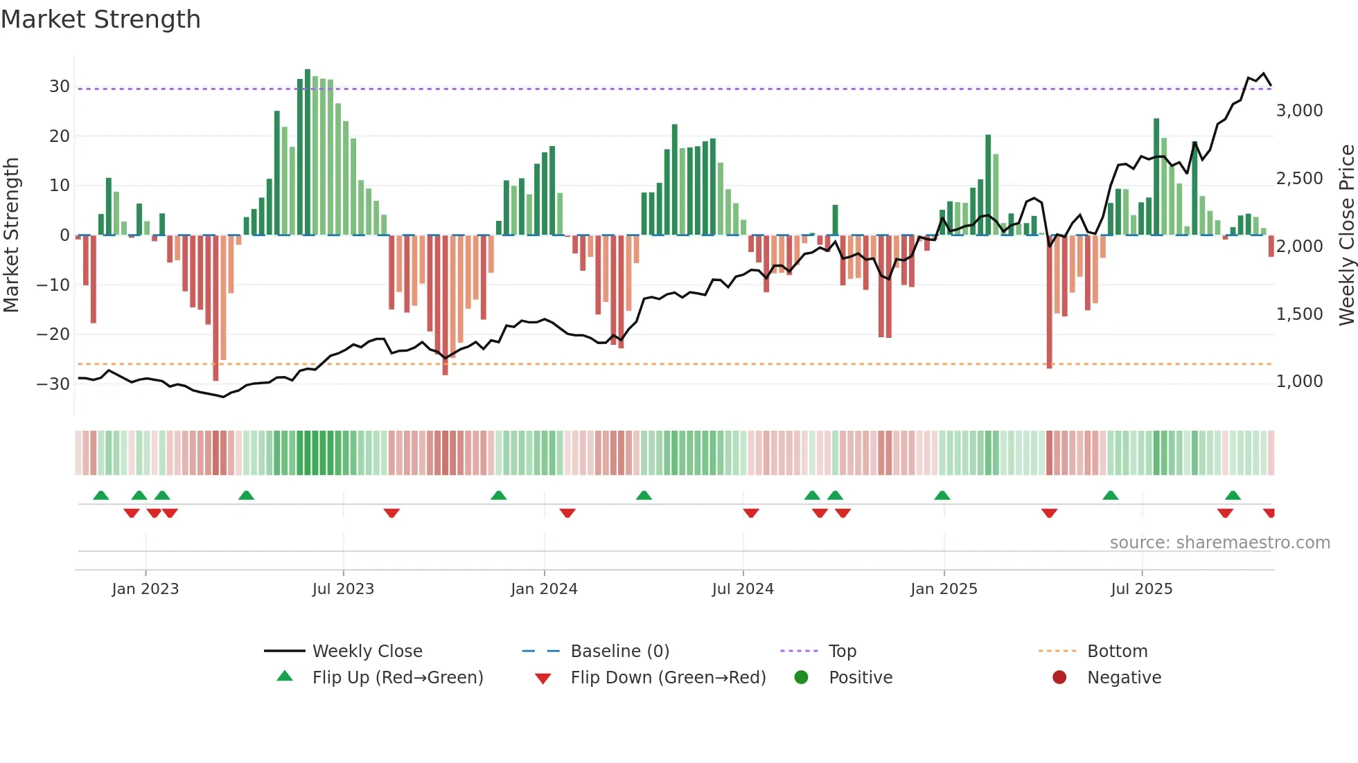 MUTHOOTFIN weekly Market Strength chart