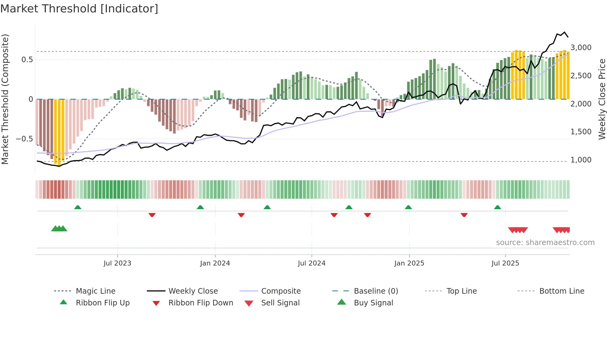 MUTHOOTFIN weekly Market Threshold chart