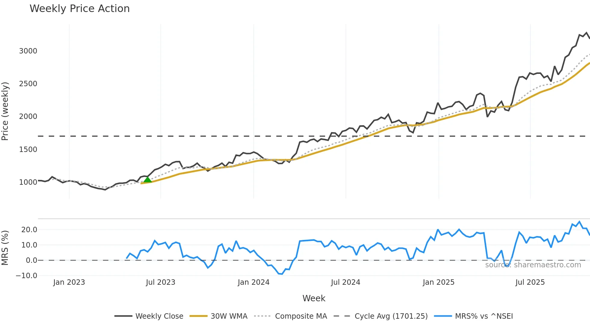 MUTHOOTFIN weekly Price Action chart, closing 2025-10-27