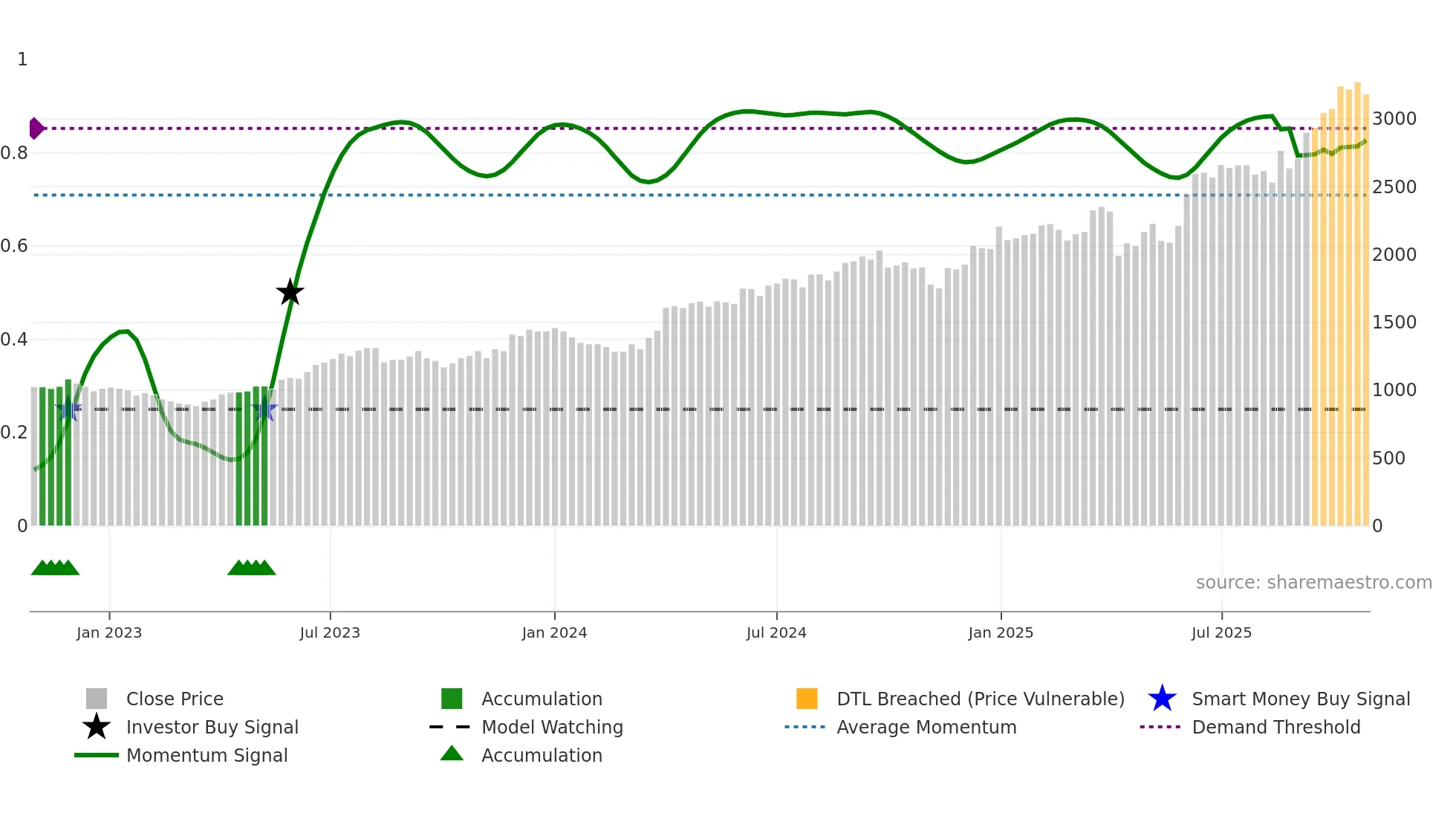 MUTHOOTFIN weekly Smart Money chart