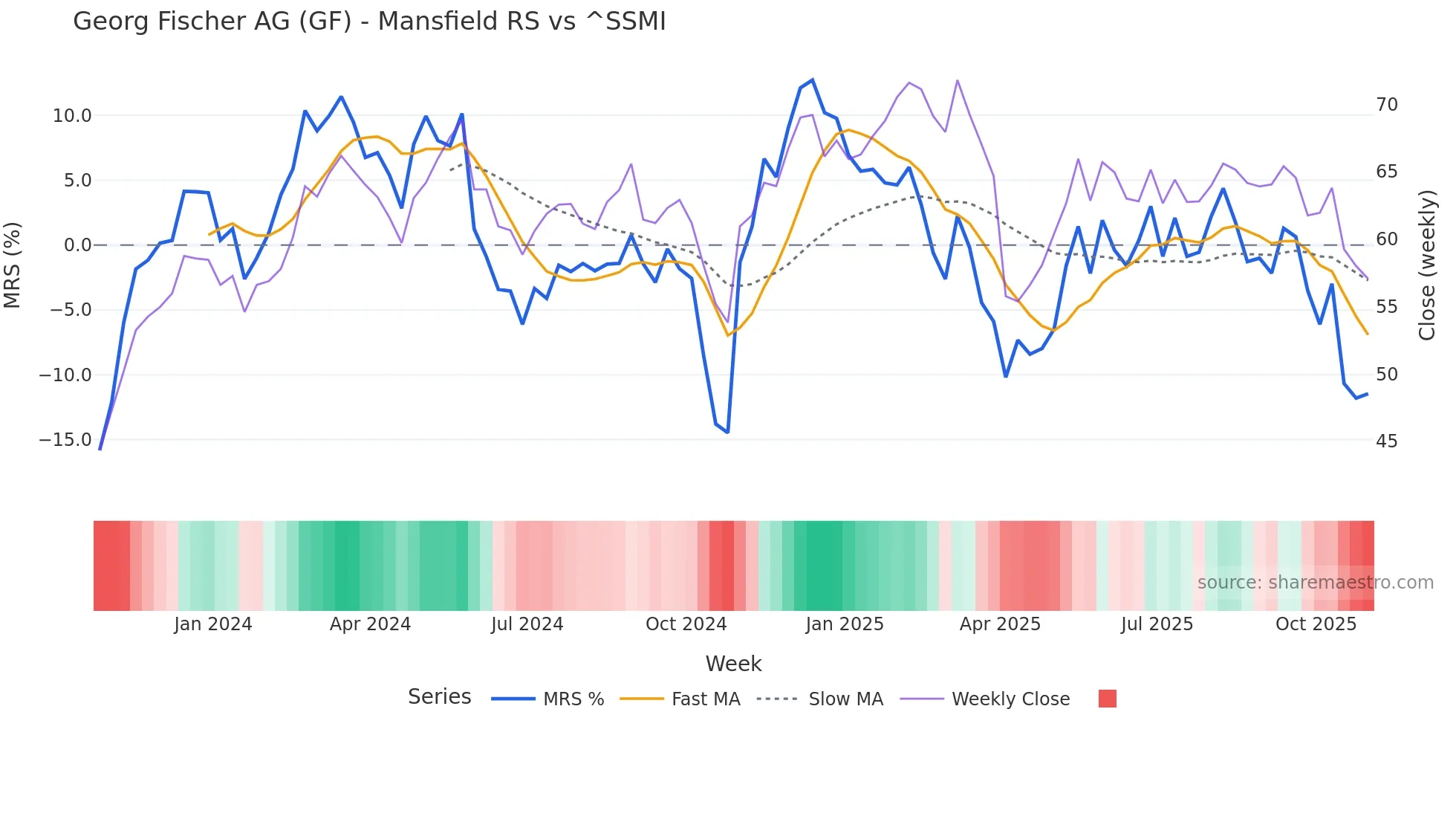 GF Mansfield Relative Strength chart