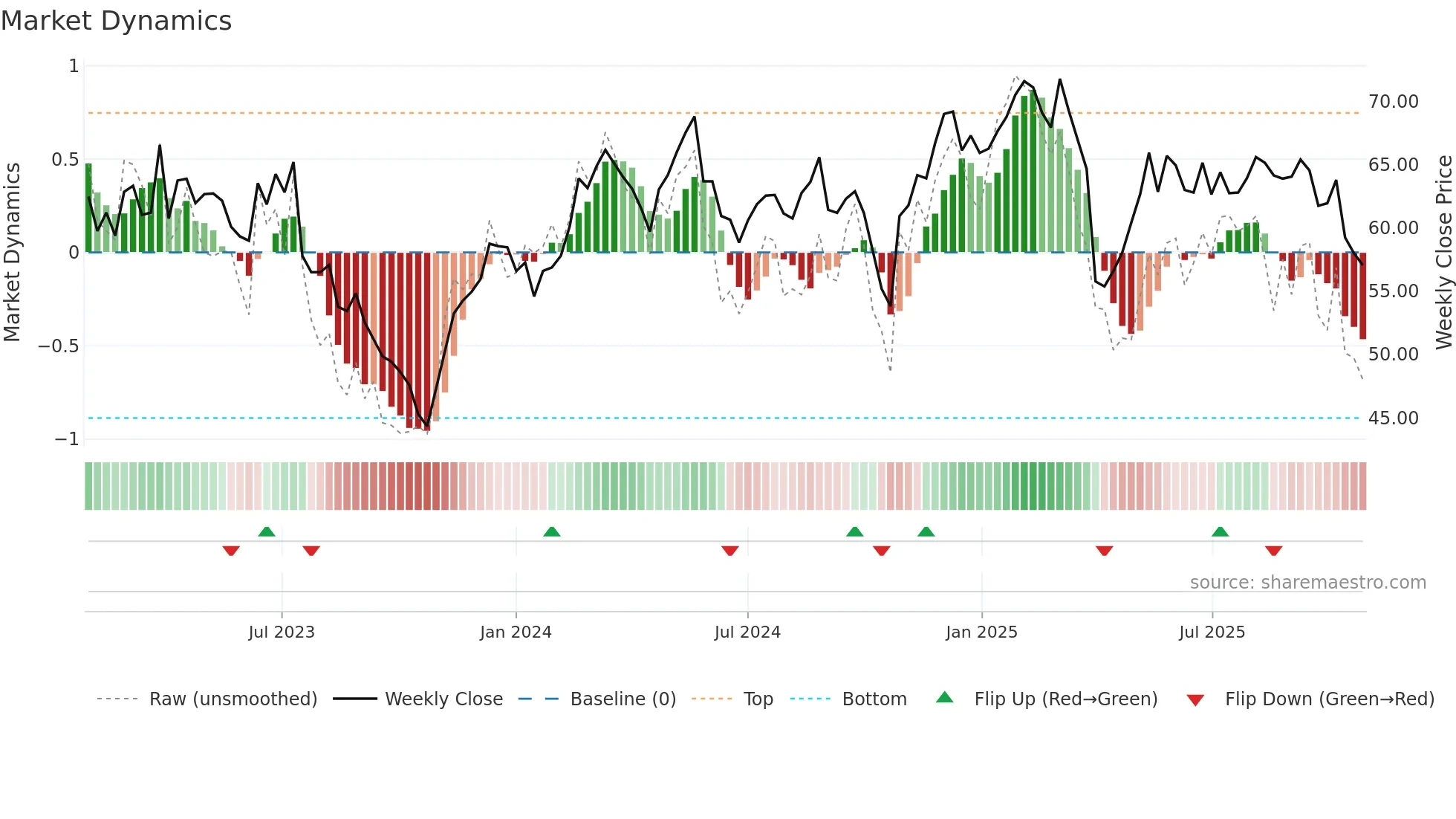 GF weekly Market Dynamics chart