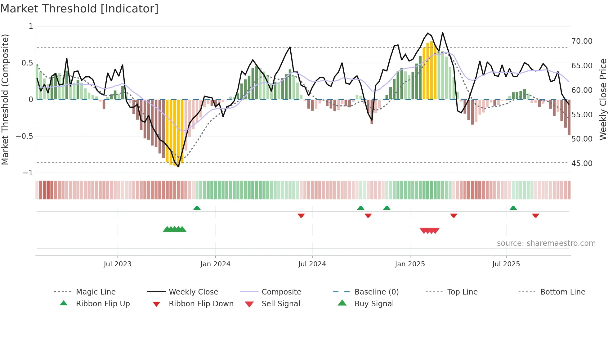 GF weekly Market Threshold chart