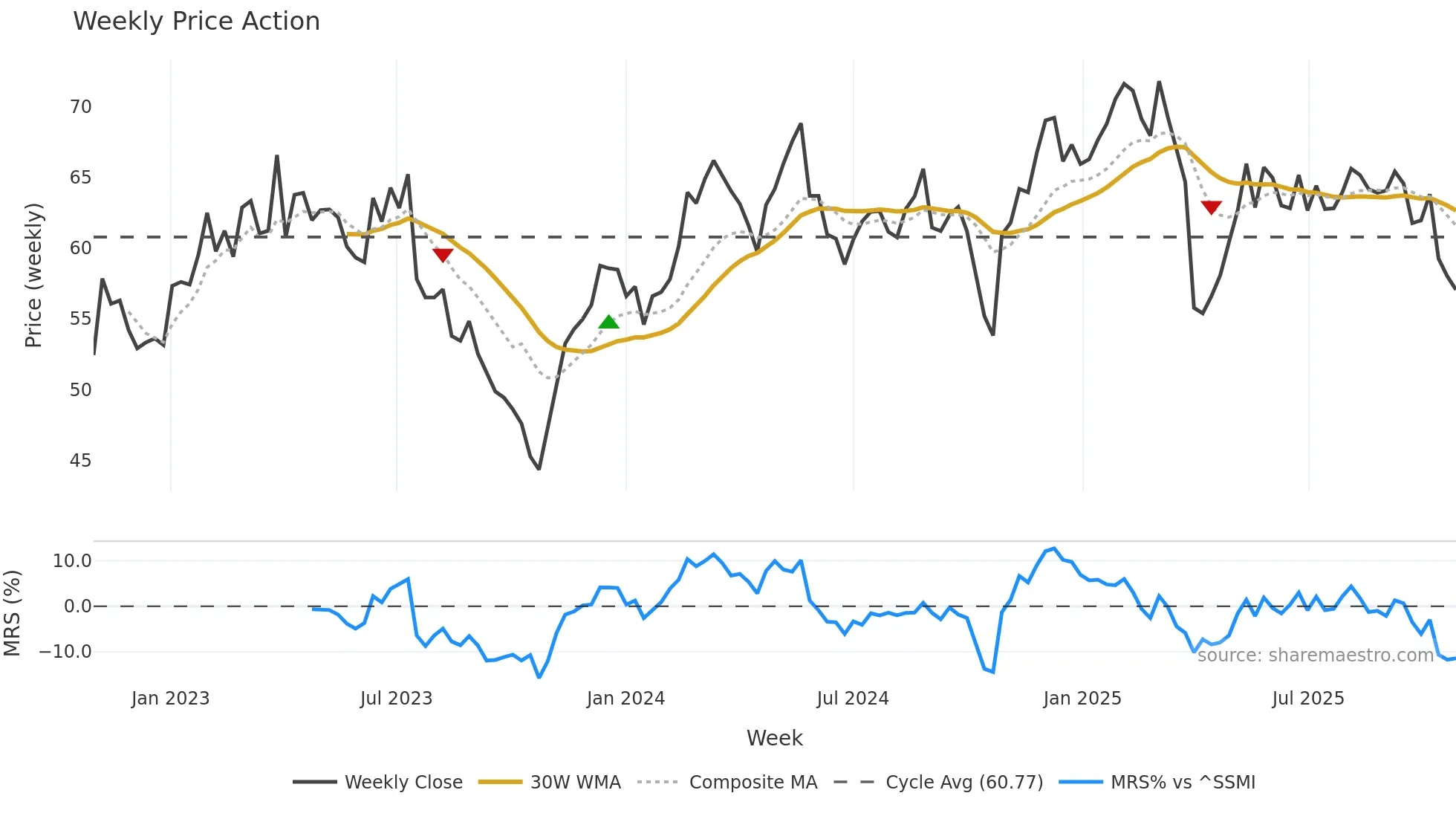 GF weekly Price Action chart, closing 2025-10-27
