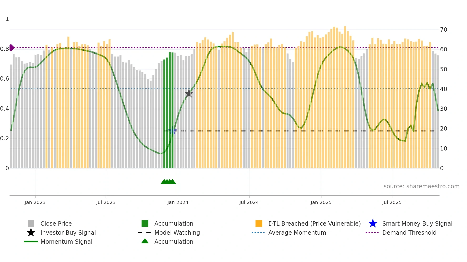 GF weekly Smart Money chart