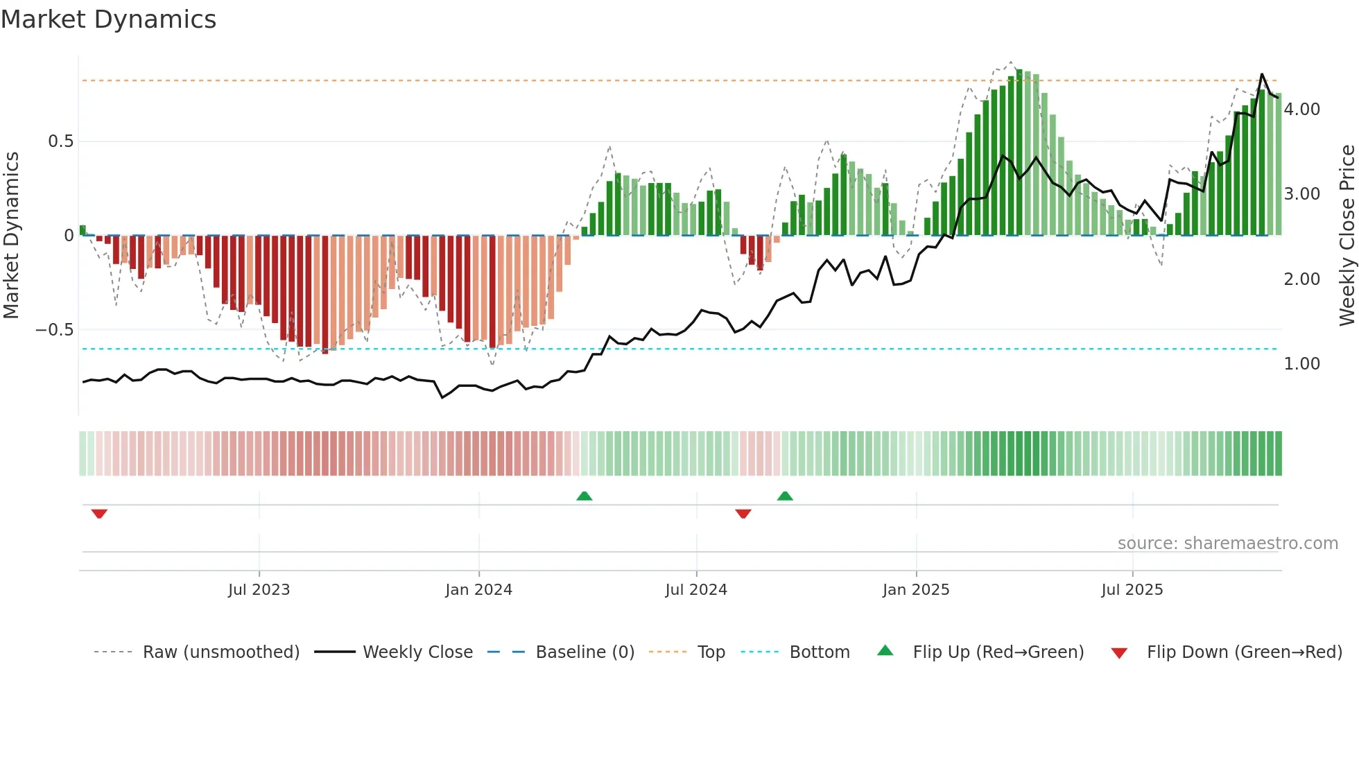 GTWO weekly Market Dynamics chart