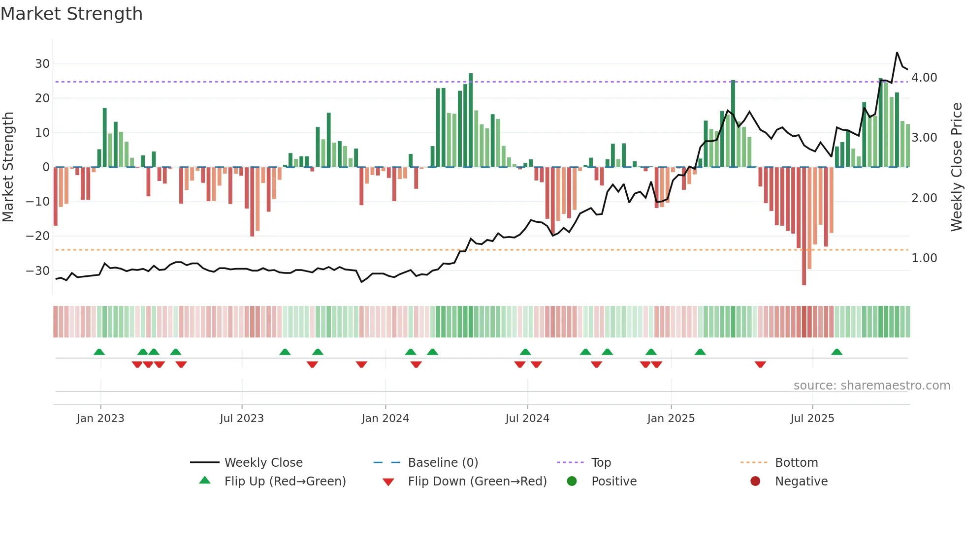 GTWO weekly Market Strength chart