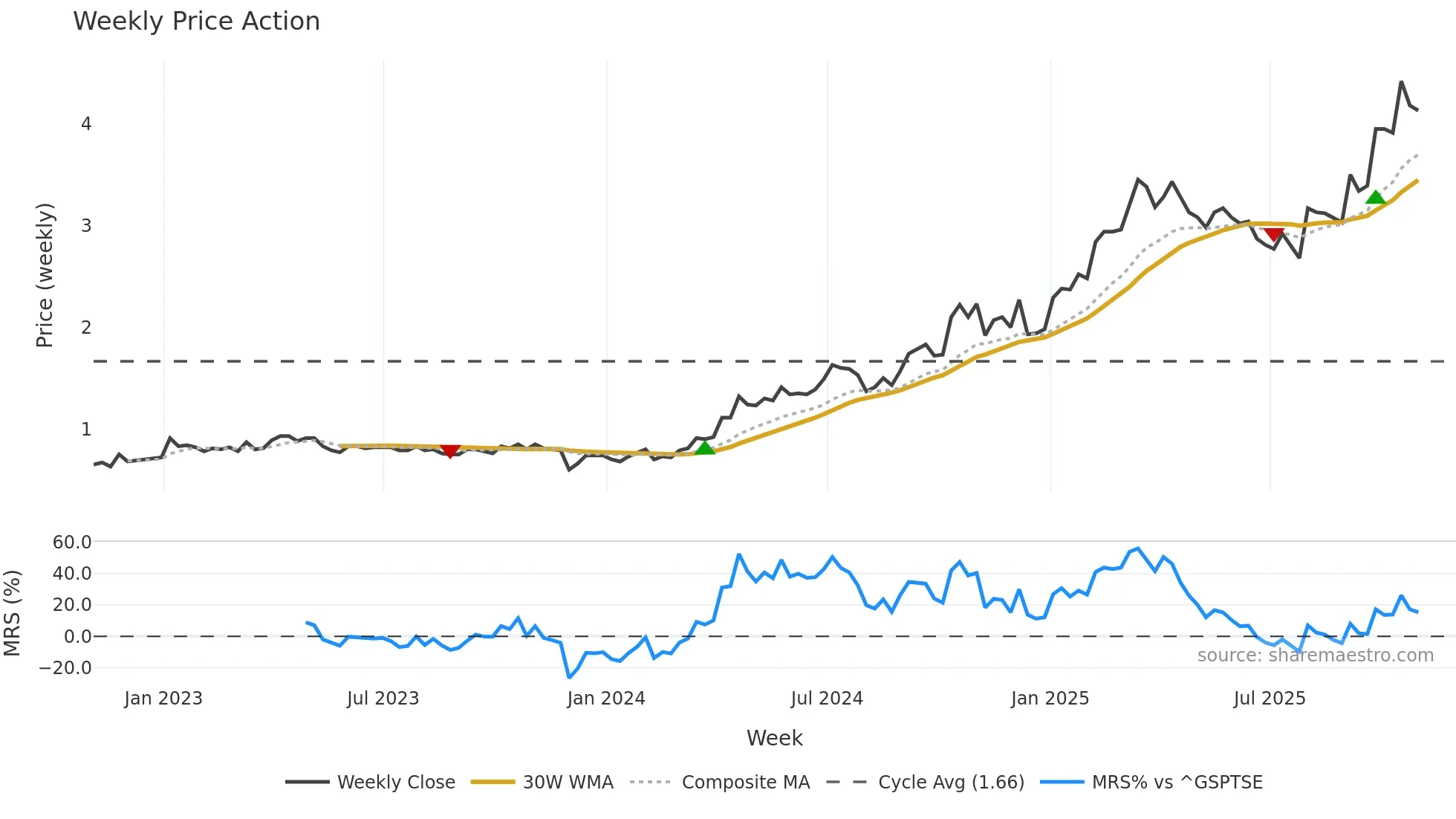 GTWO weekly Price Action chart, closing 2025-10-31
