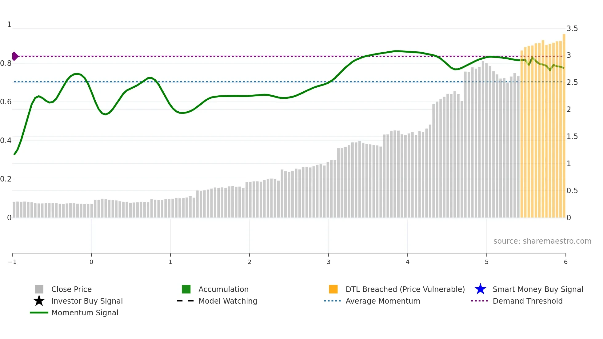 TELIA1 weekly Smart Money chart