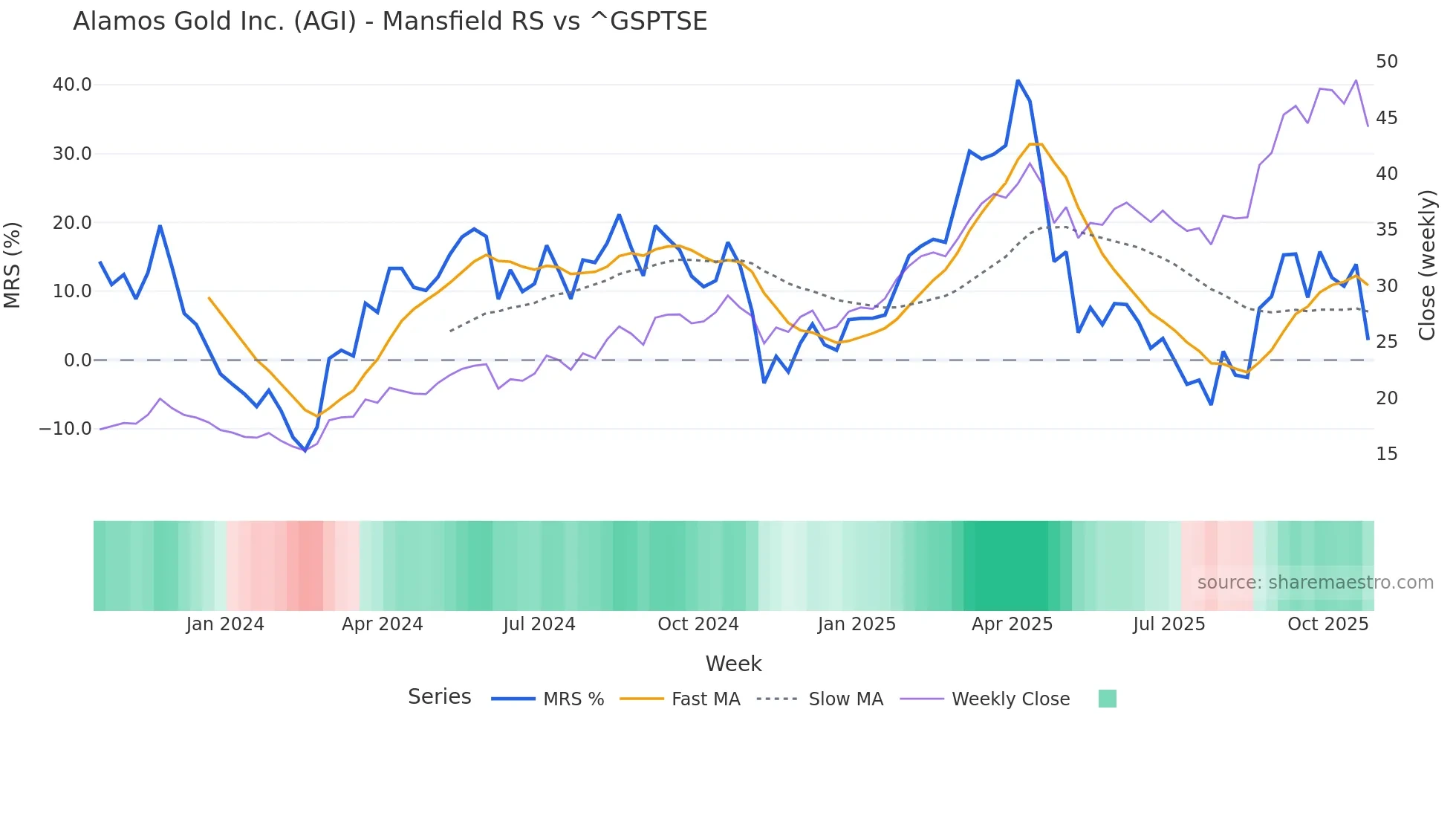 AGI Mansfield Relative Strength chart