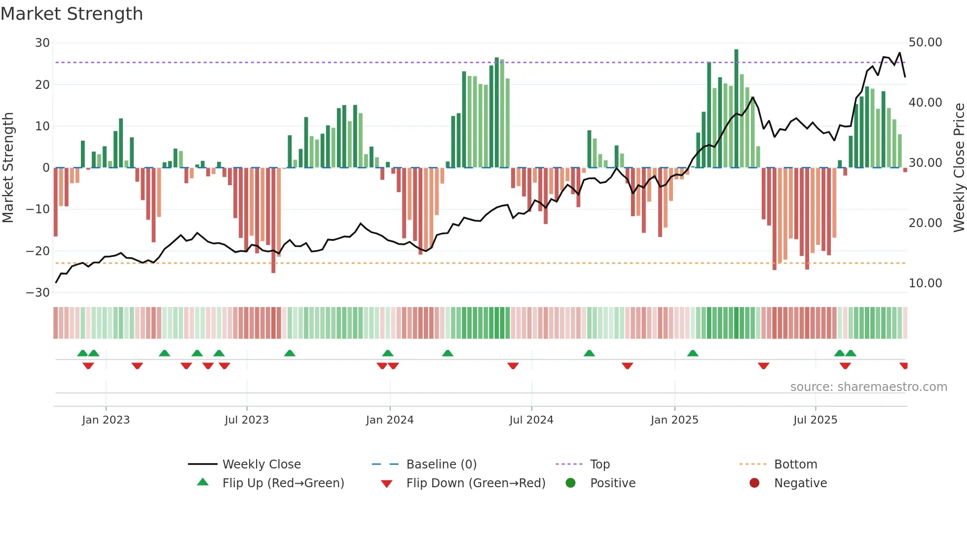 AGI weekly Market Strength chart