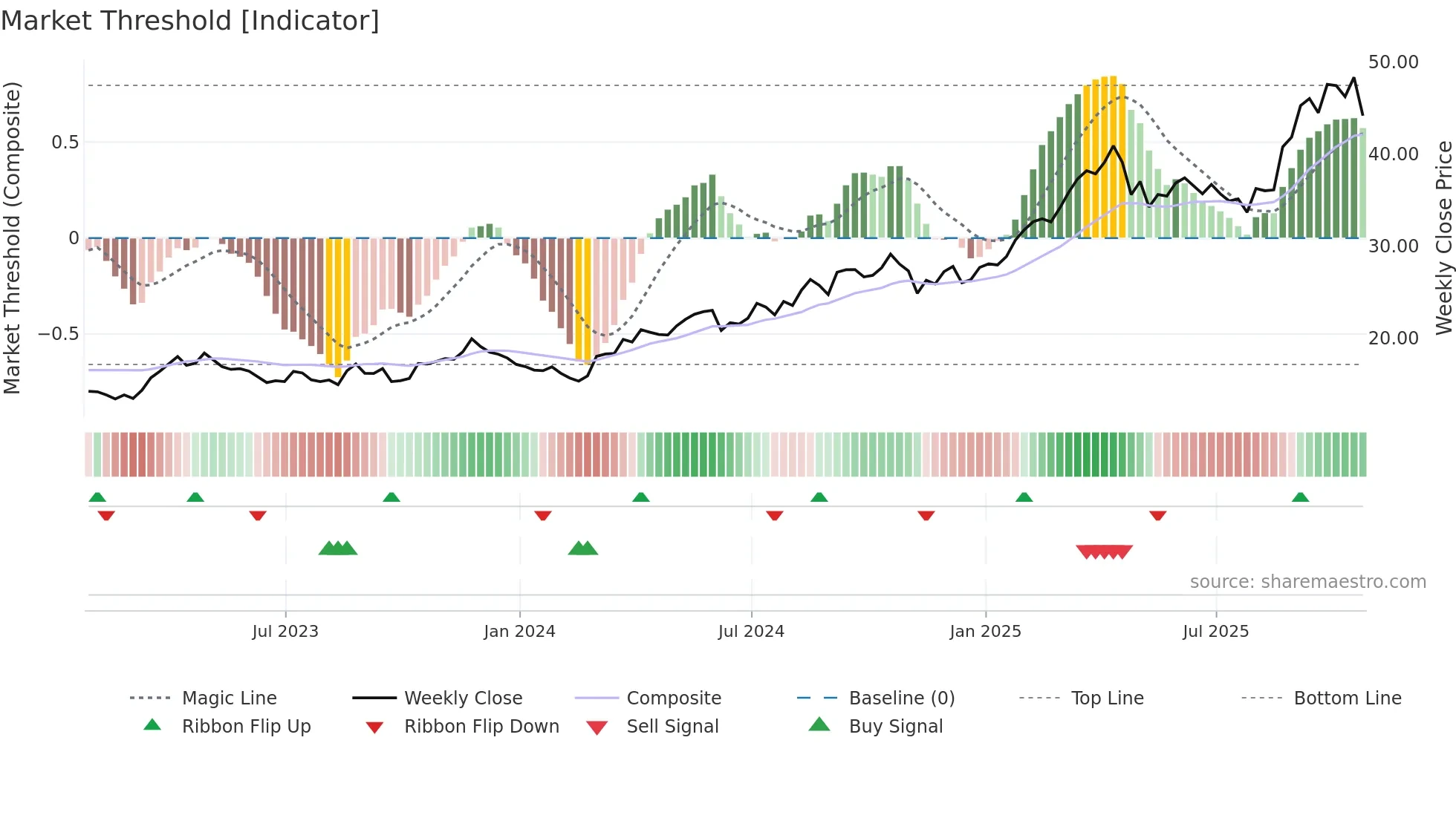 AGI weekly Market Threshold chart