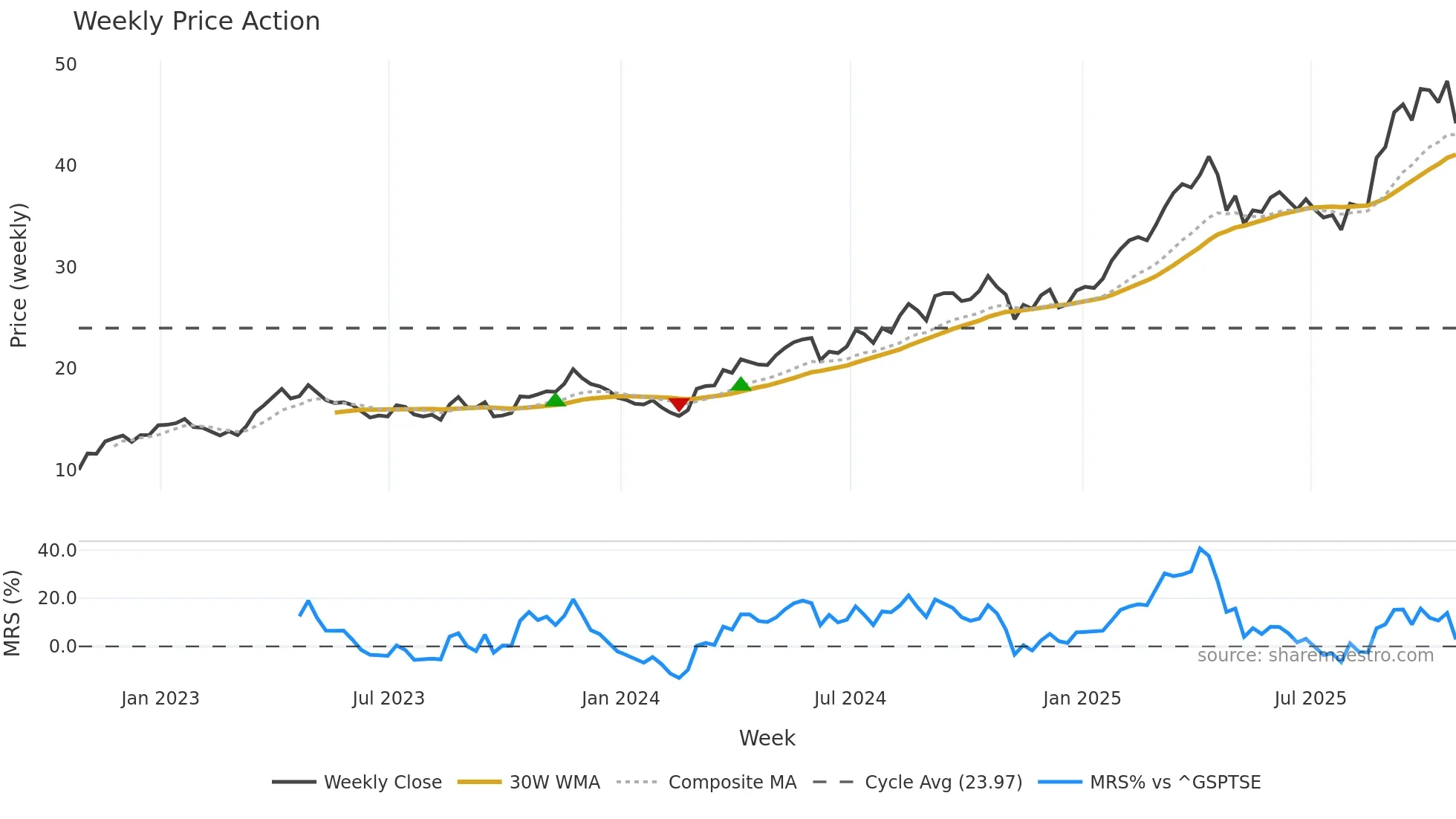 AGI weekly Price Action chart, closing 2025-10-24