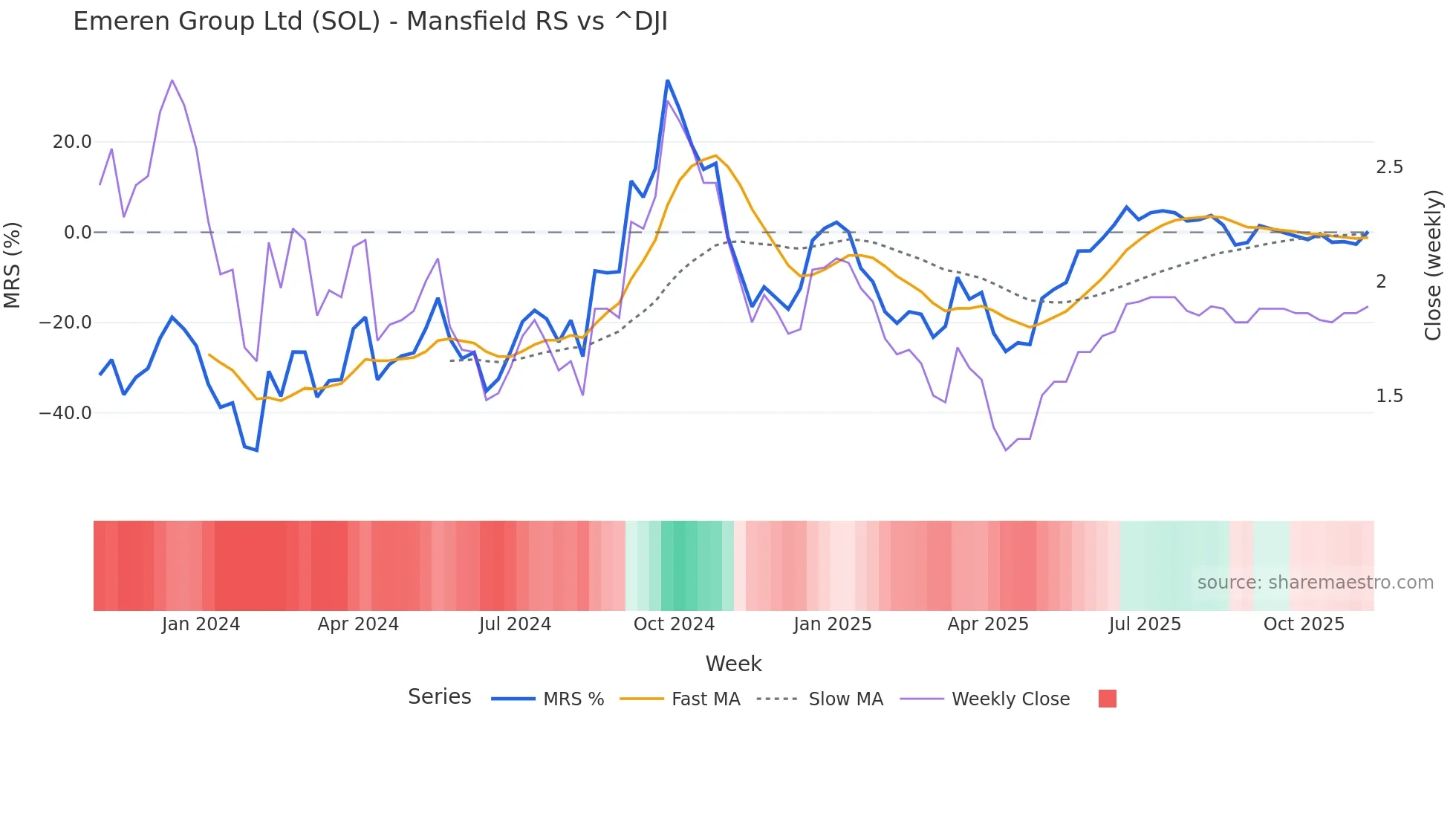 SOL Mansfield Relative Strength chart
