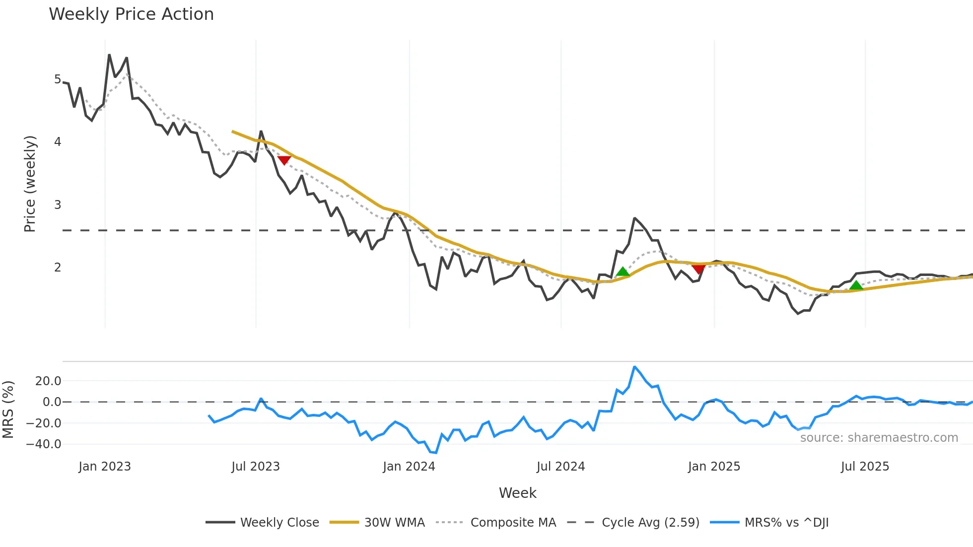 SOL weekly Price Action chart, closing 2025-11-07
