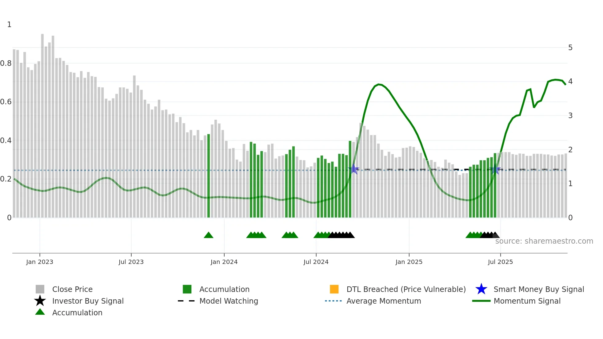 SOL weekly Smart Money chart