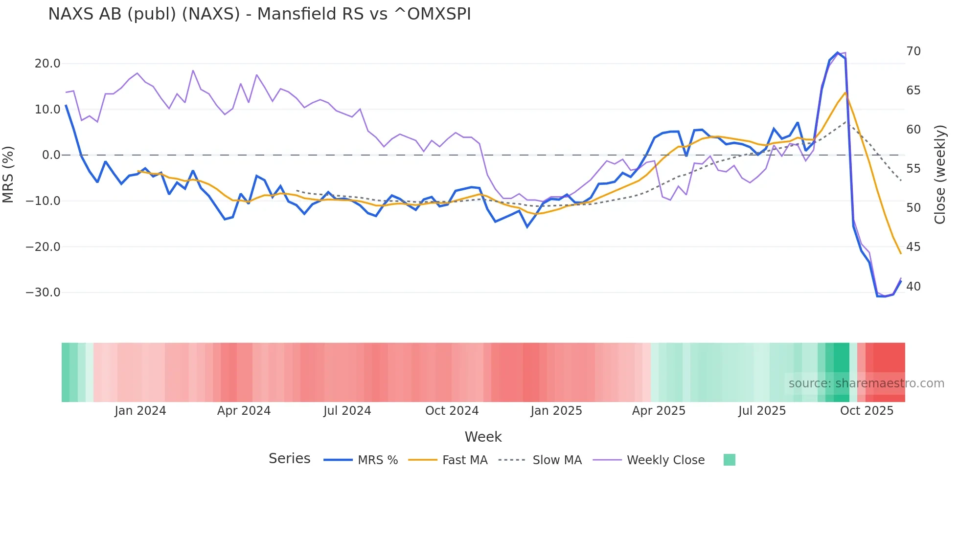 NAXS Mansfield Relative Strength chart