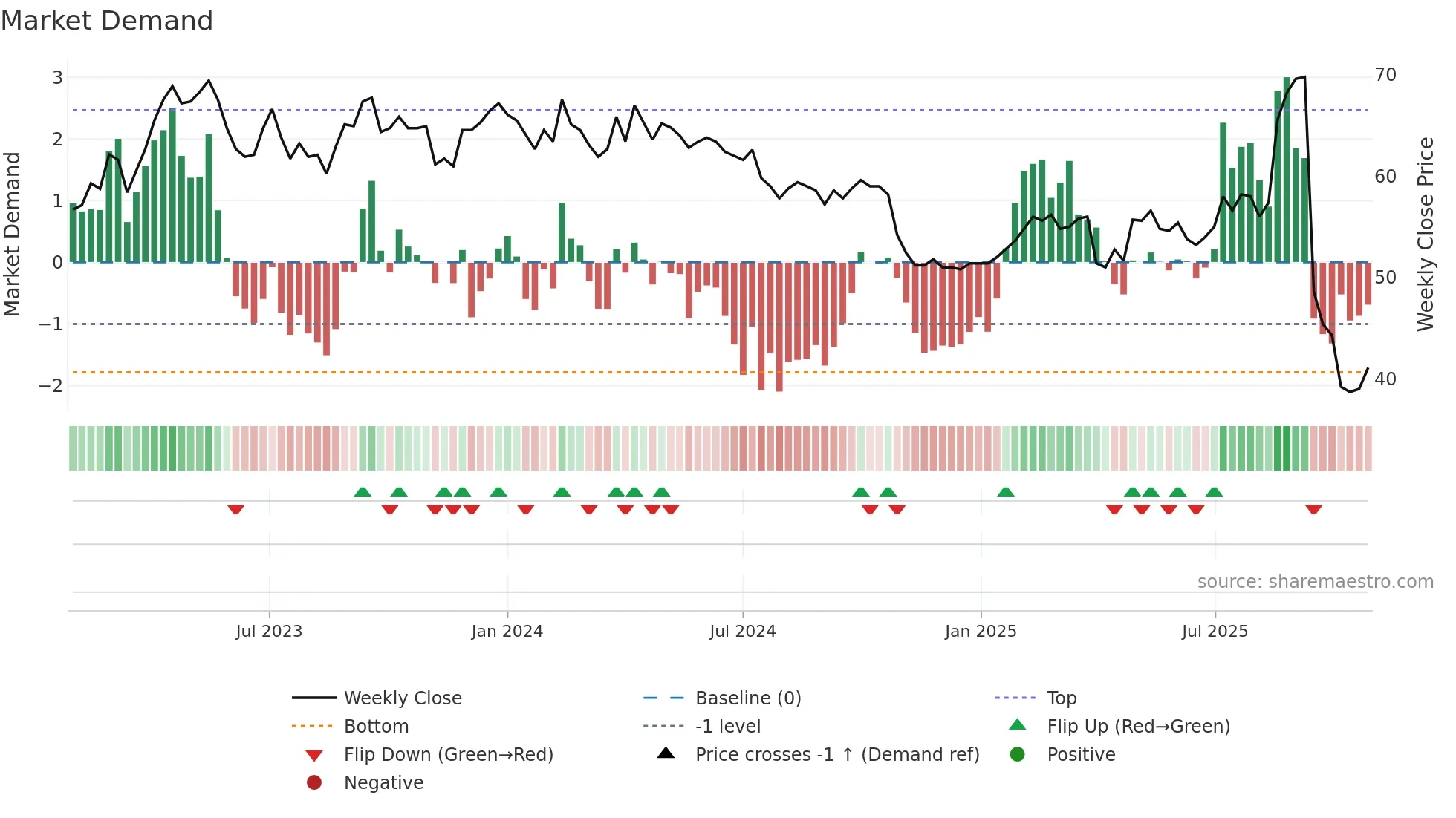 NAXS weekly Market Demand chart