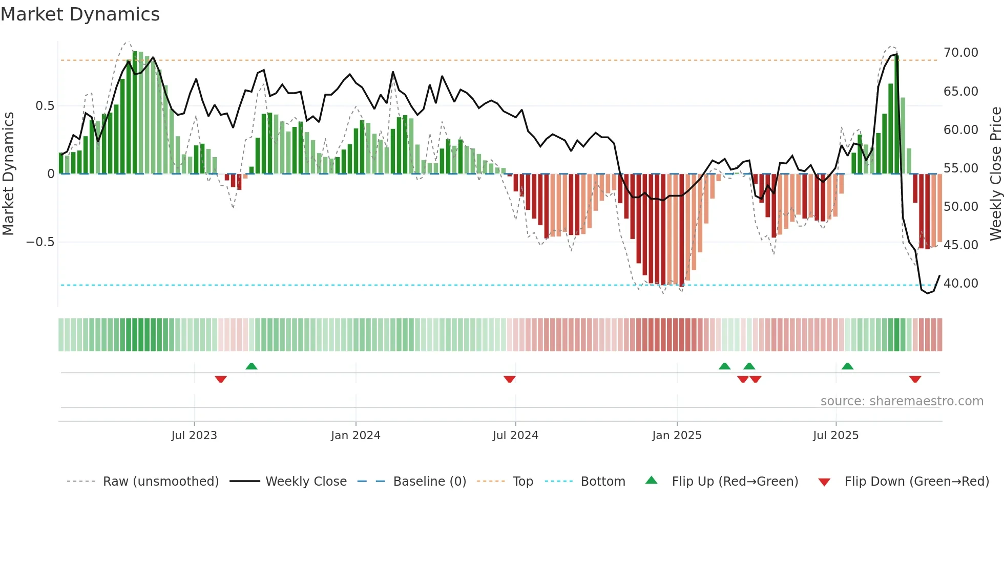 NAXS weekly Market Dynamics chart