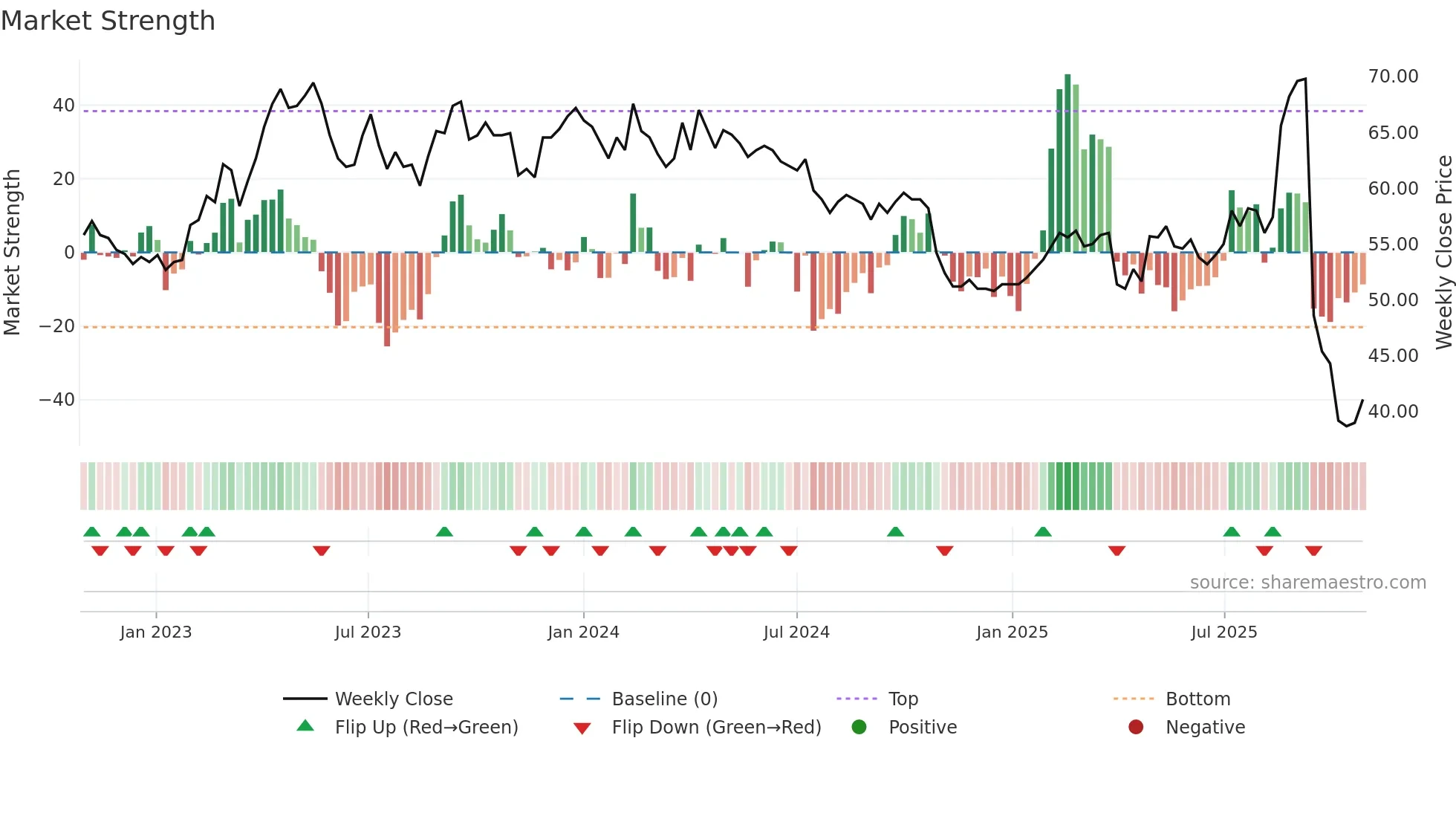 NAXS weekly Market Strength chart