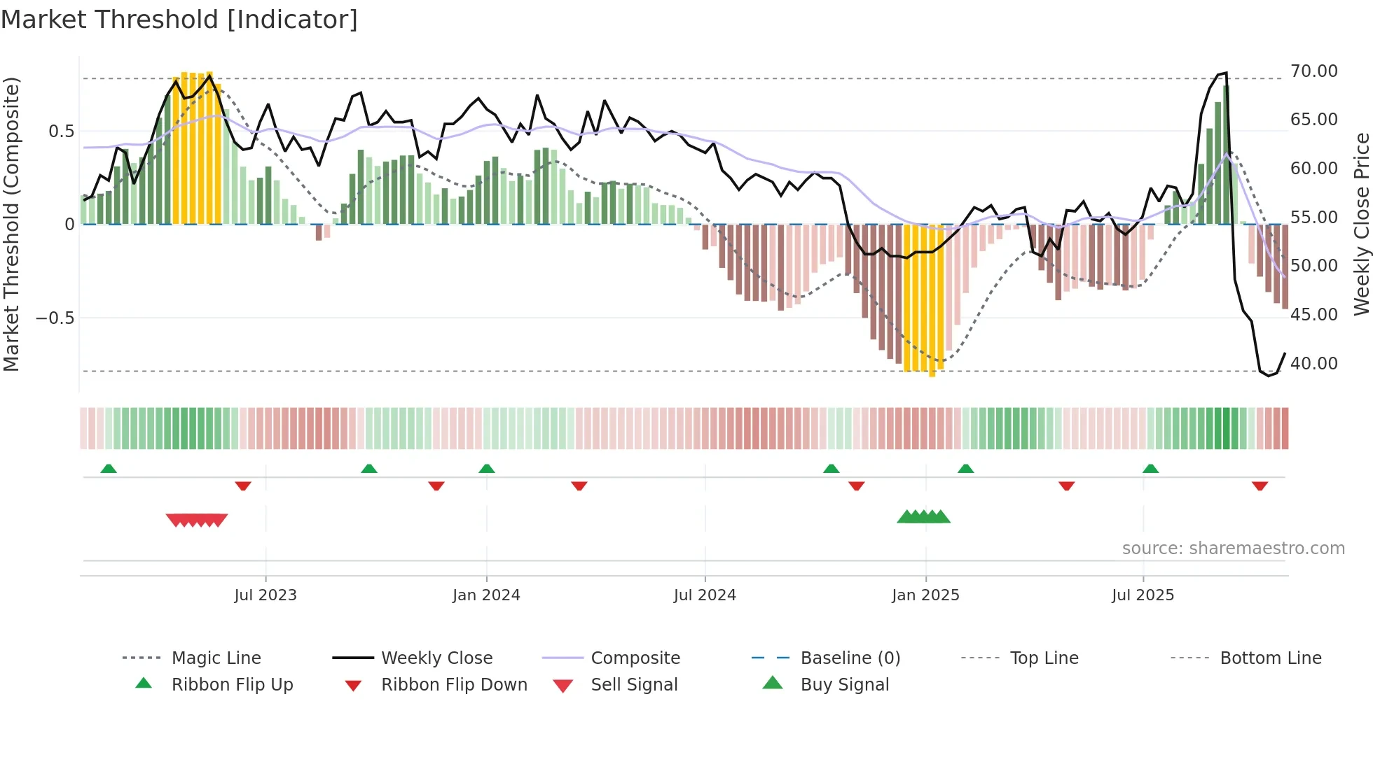 NAXS weekly Market Threshold chart