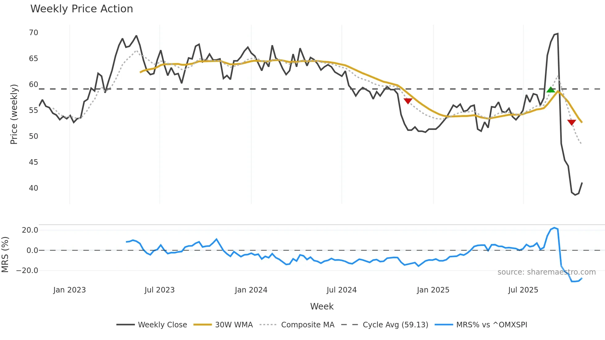 NAXS weekly Price Action chart, closing 2025-10-27