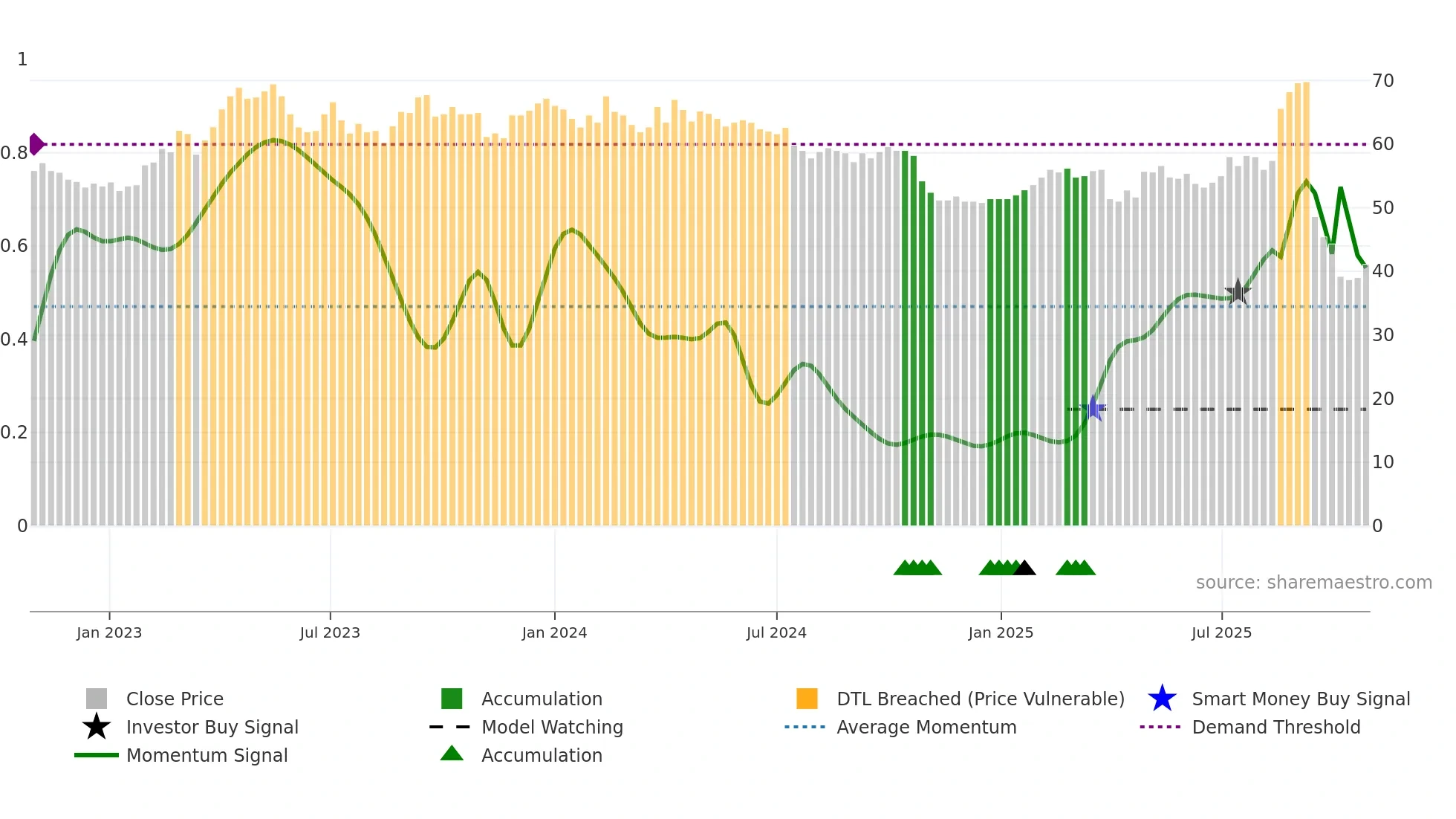NAXS weekly Smart Money chart
