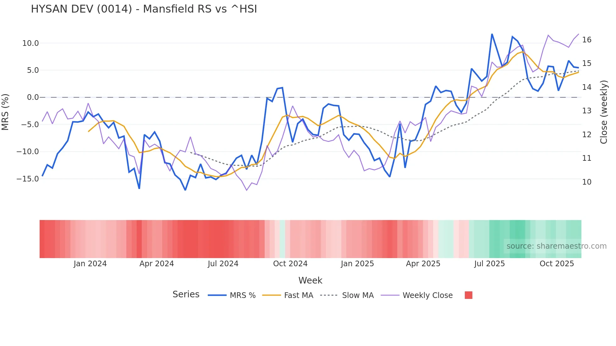 0014 Mansfield Relative Strength chart