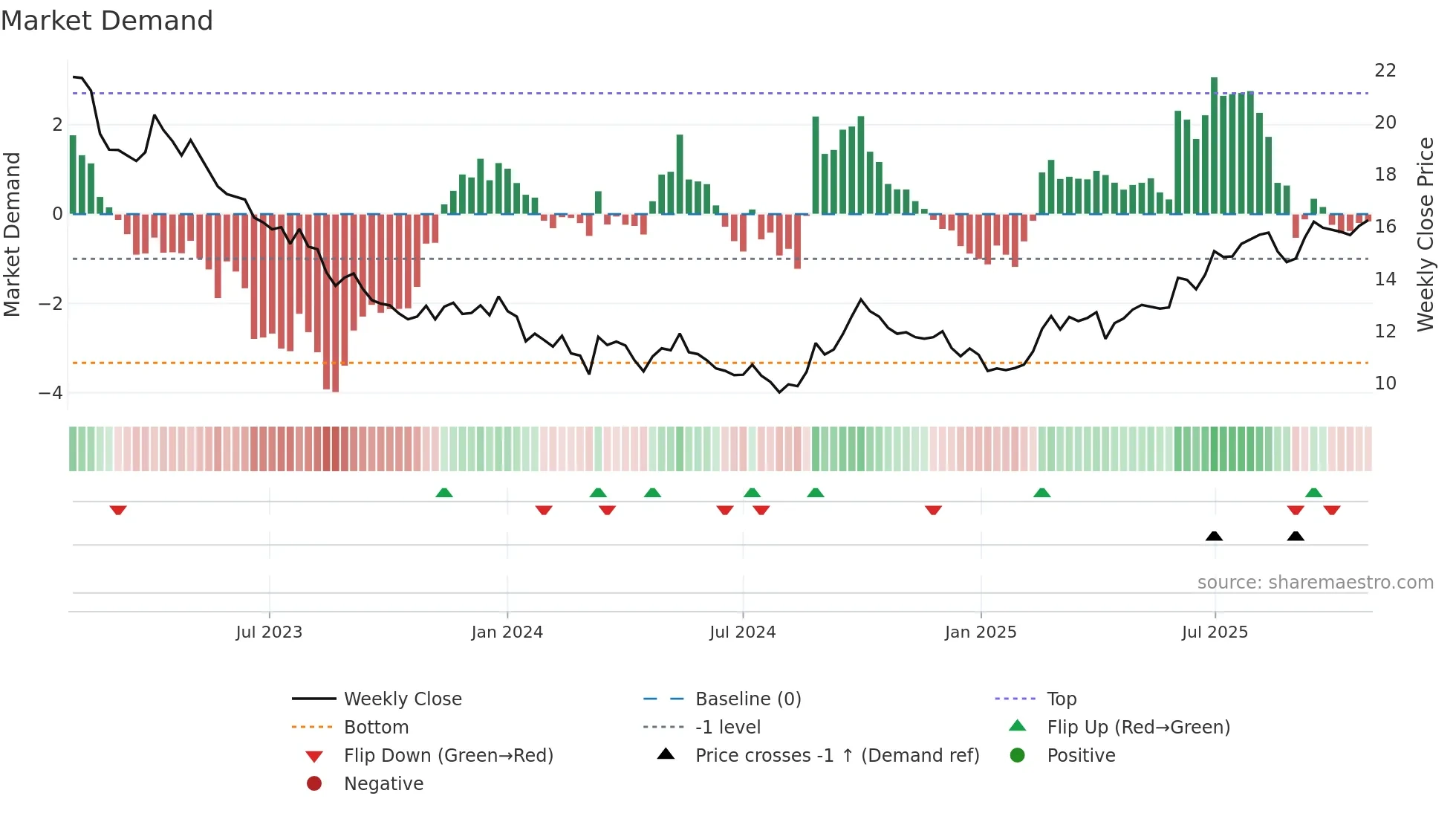 0014 weekly Market Demand chart
