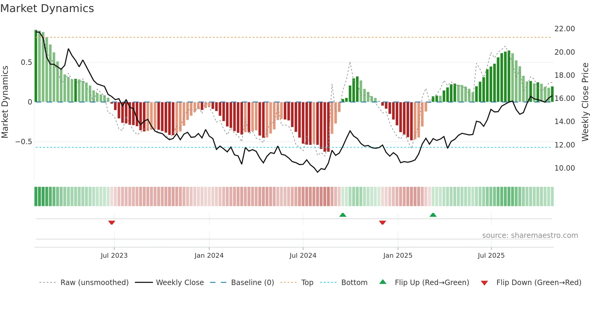 0014 weekly Market Dynamics chart