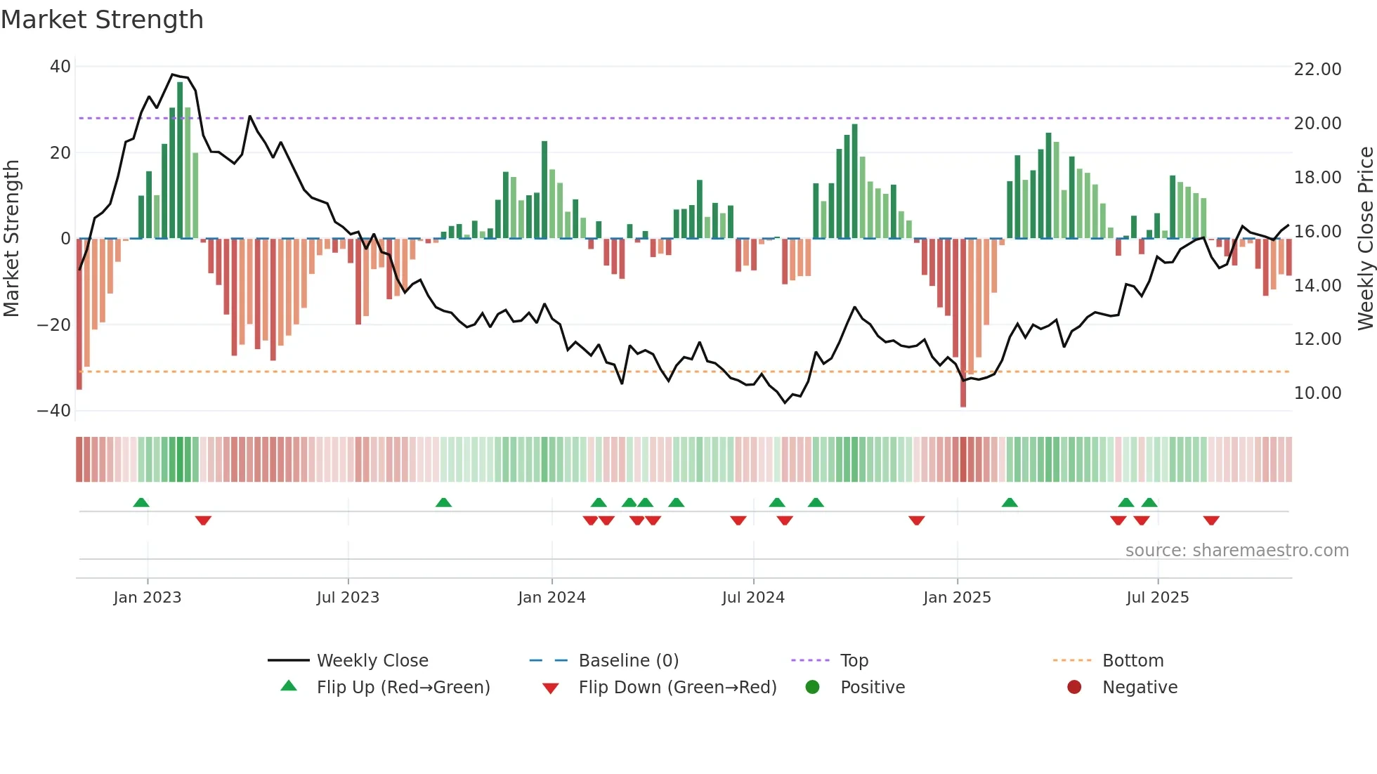 0014 weekly Market Strength chart